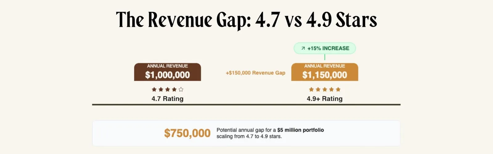 The revenue gap between 4.7 and 4.9 star Airbnb ratings showing 15% average increase in bookings