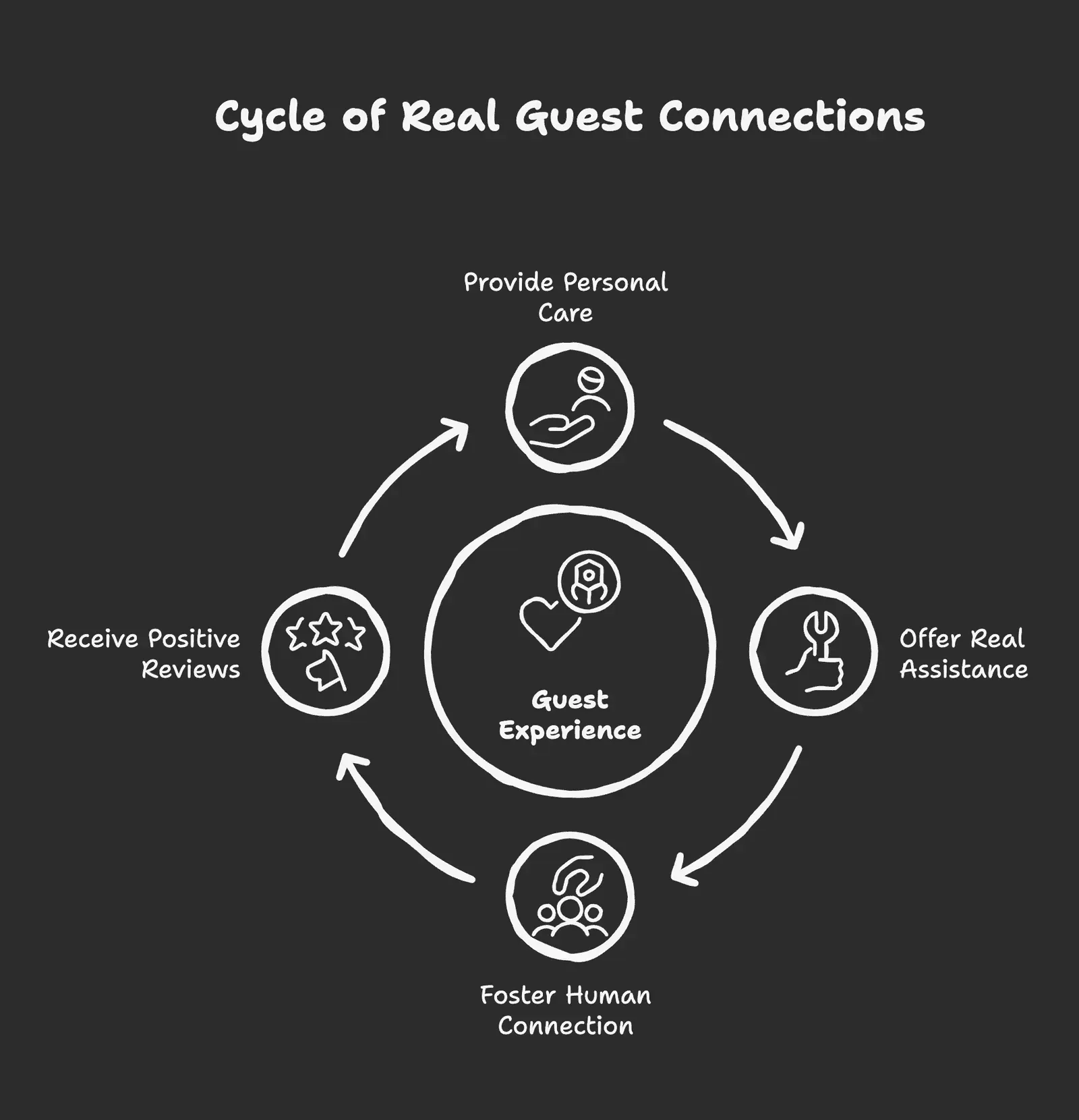 Building real connections with Airbnb guests through personalized communication and local expertise