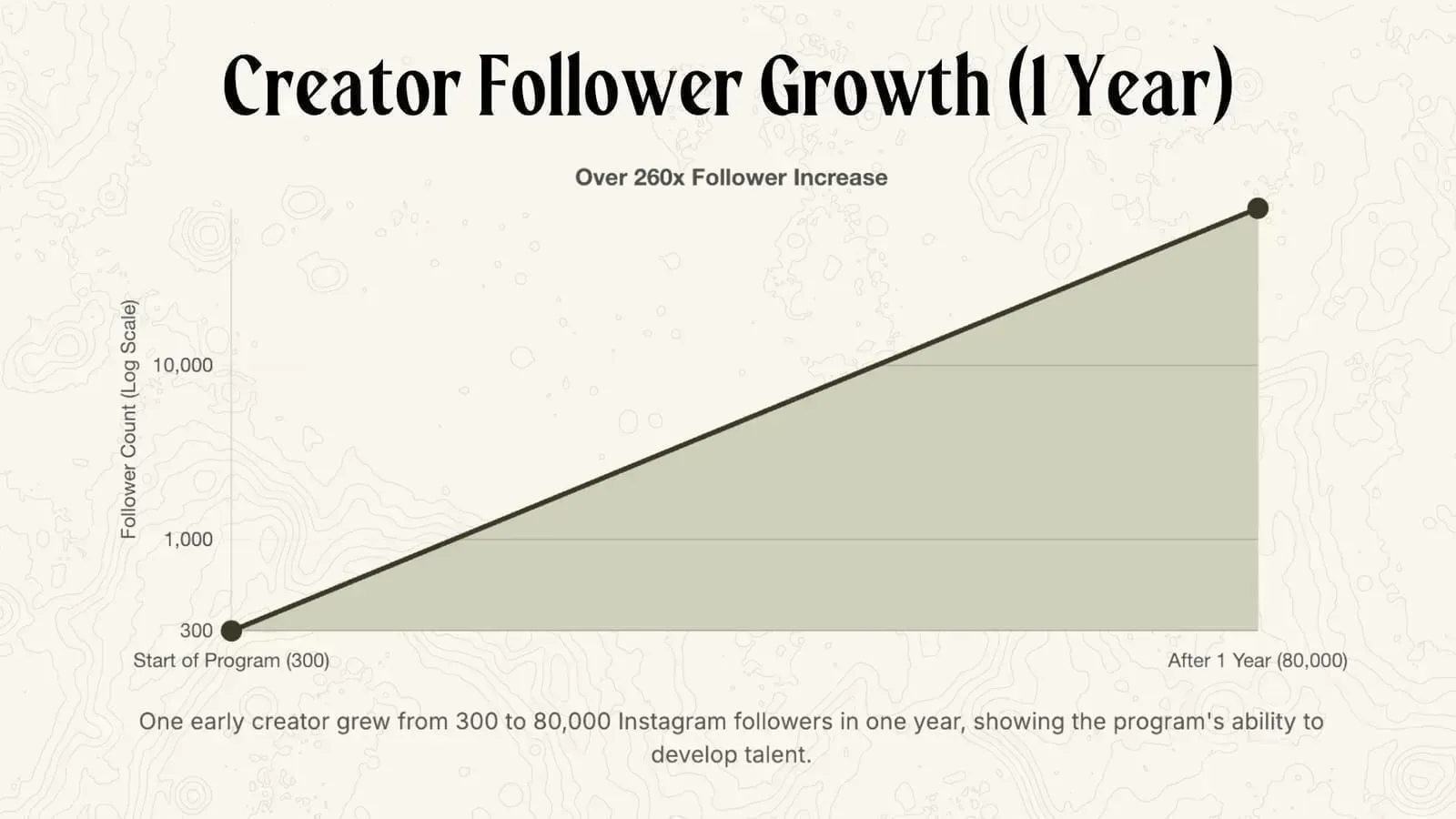 How to build a content army of creators to increase direct bookings for short-term rentals