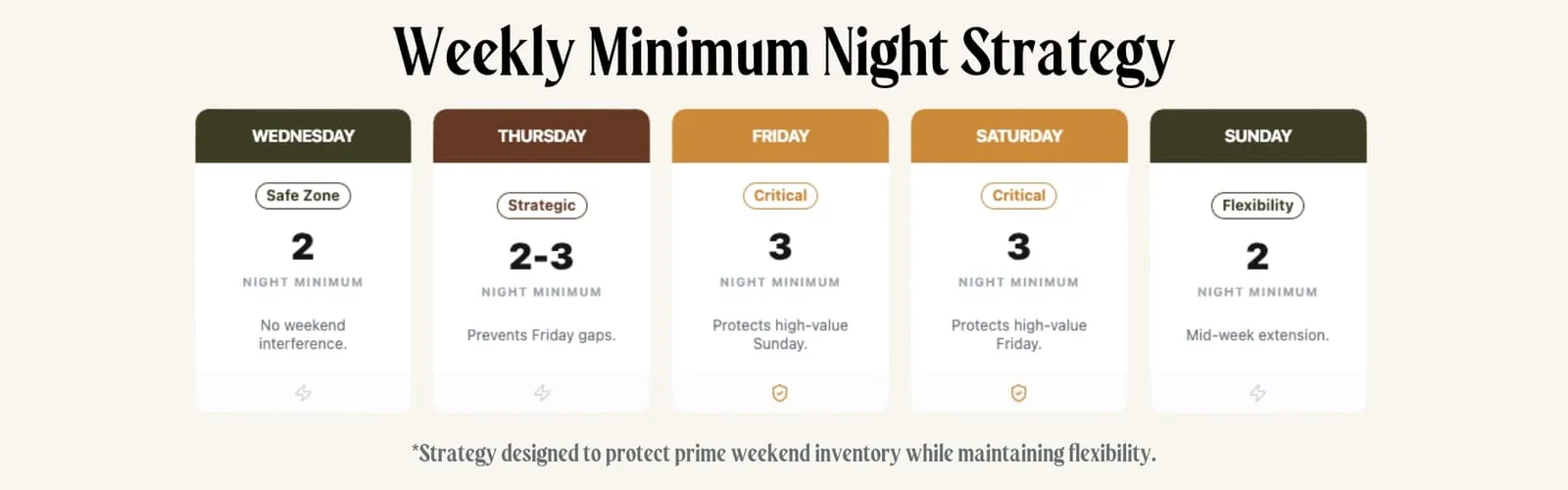 Should you require three-night minimum stays for long weekends: strategic framework for STR operators