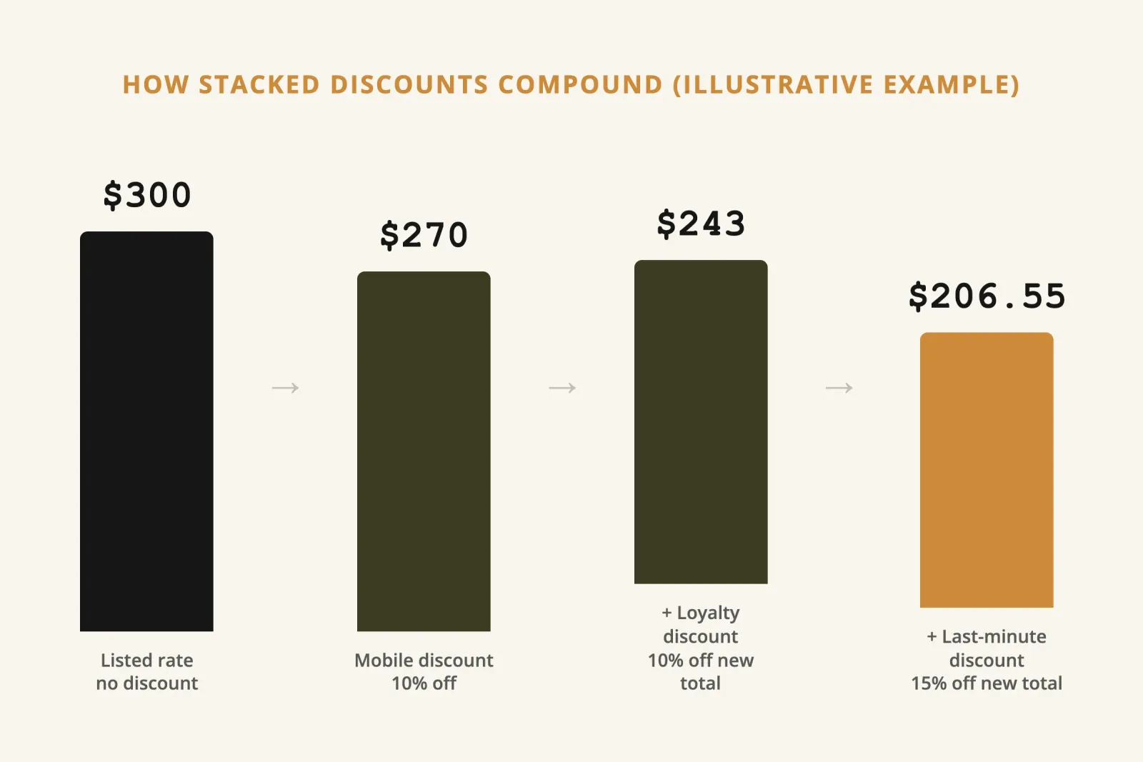 How three stacked OTA discounts compound on a $300 nightly rate, reducing it to roughly $207