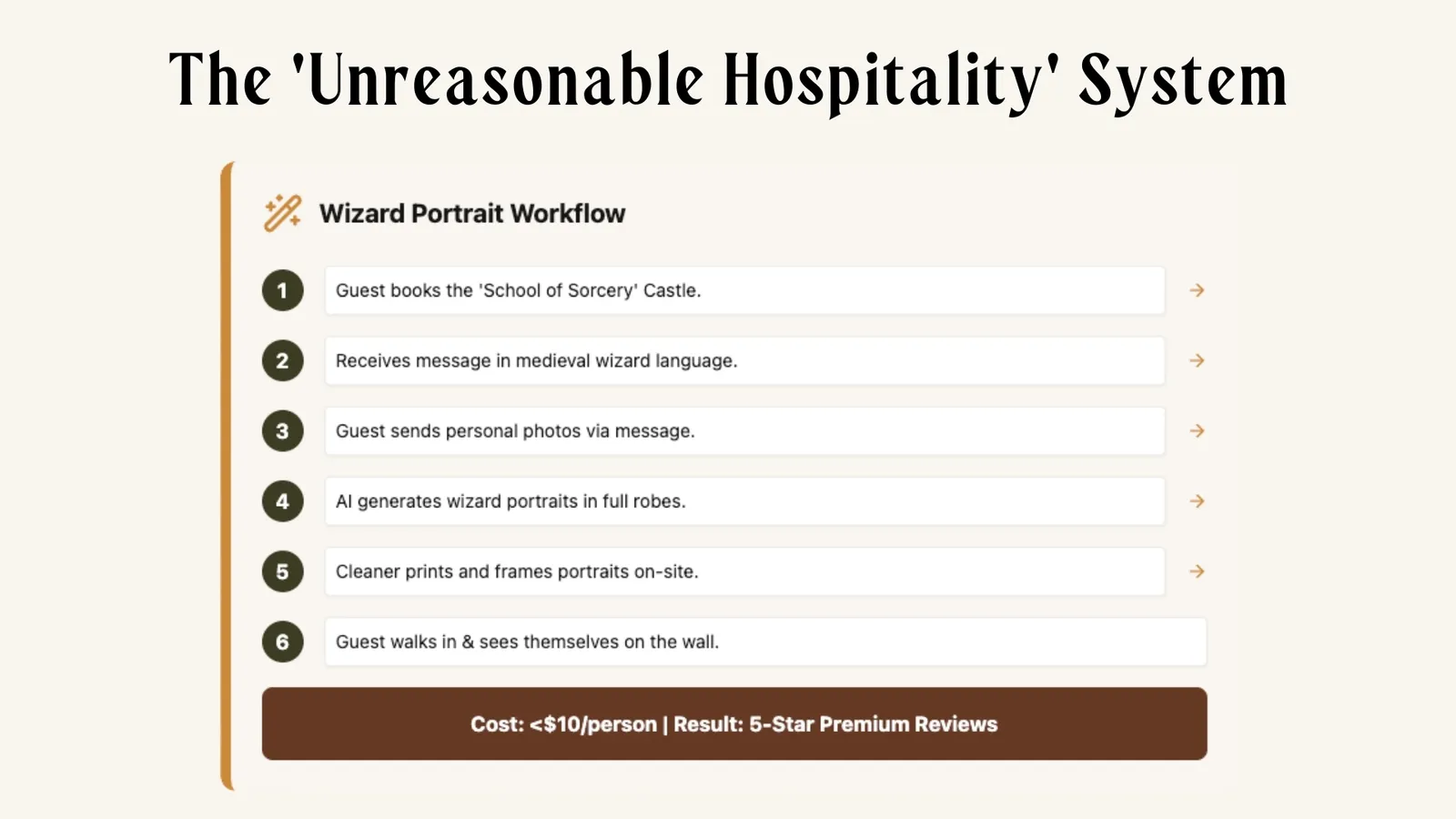 The "Unreasonable Hospitality" System