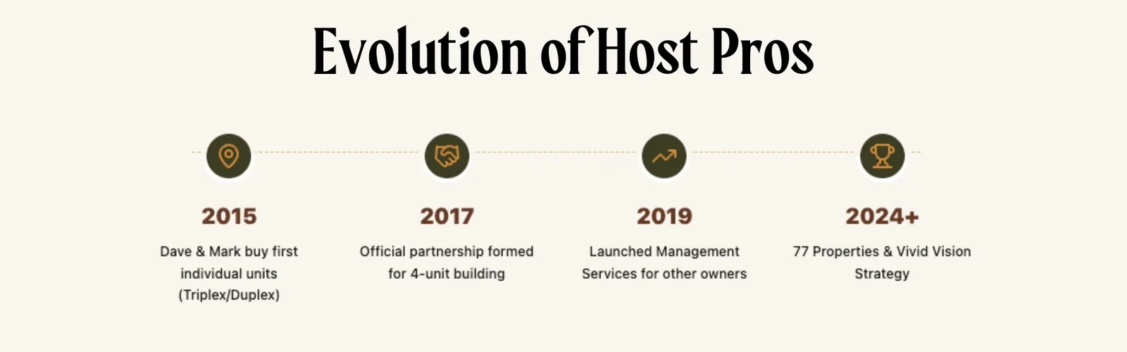 Evolution of Host Pros from 2015 to 2025+