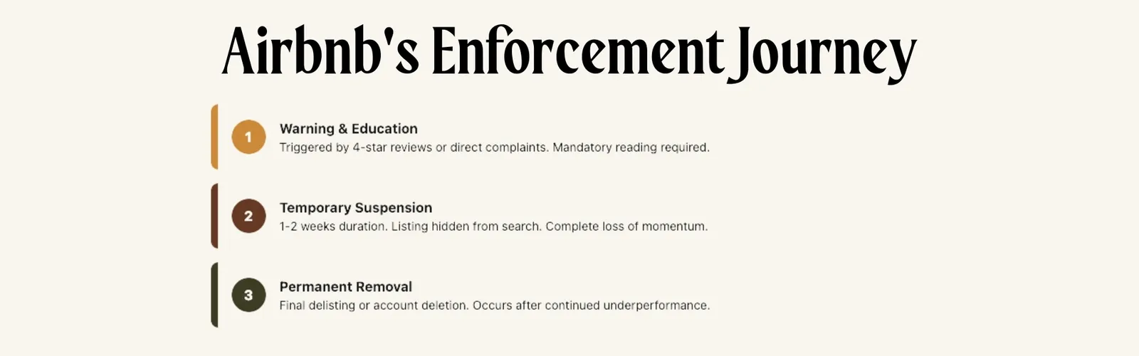 The 3-Step Airbnb's Enforcement Journey