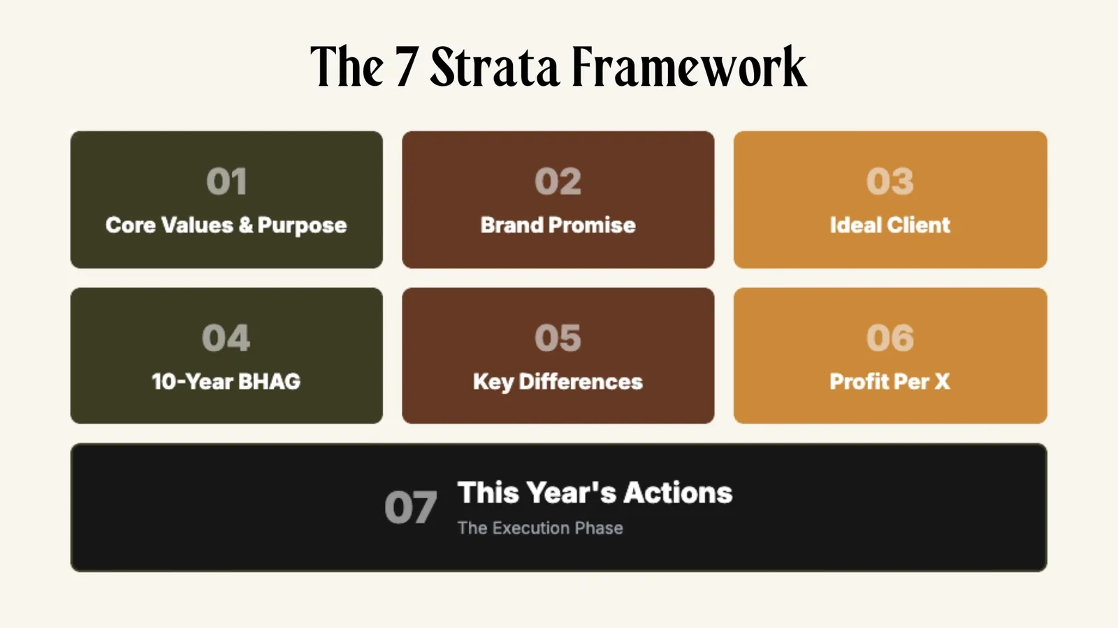 The 7 Strata Framework, Core Values, Brand Promise, Ideal Client.