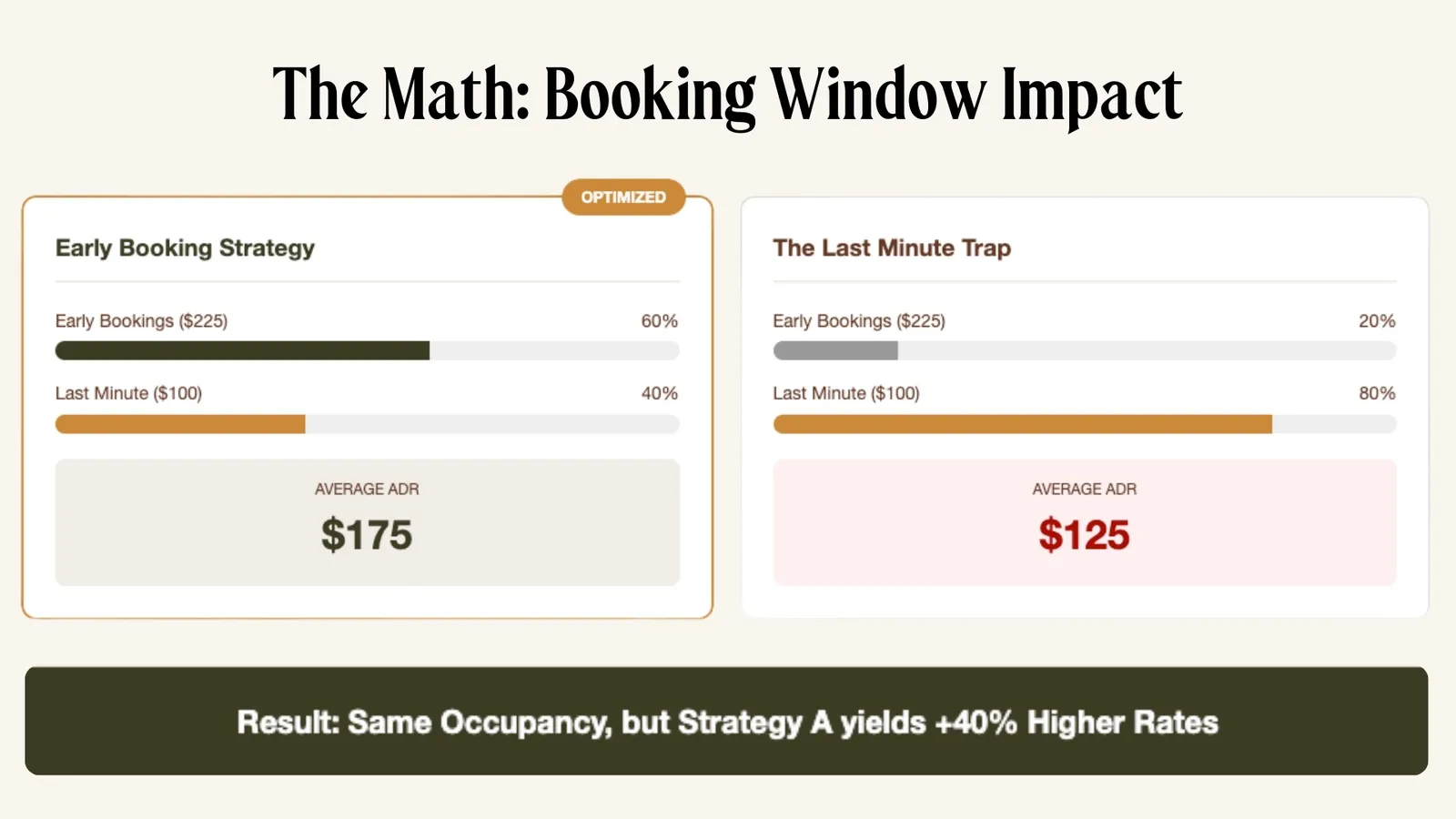 The Math: Booking Window Impact
