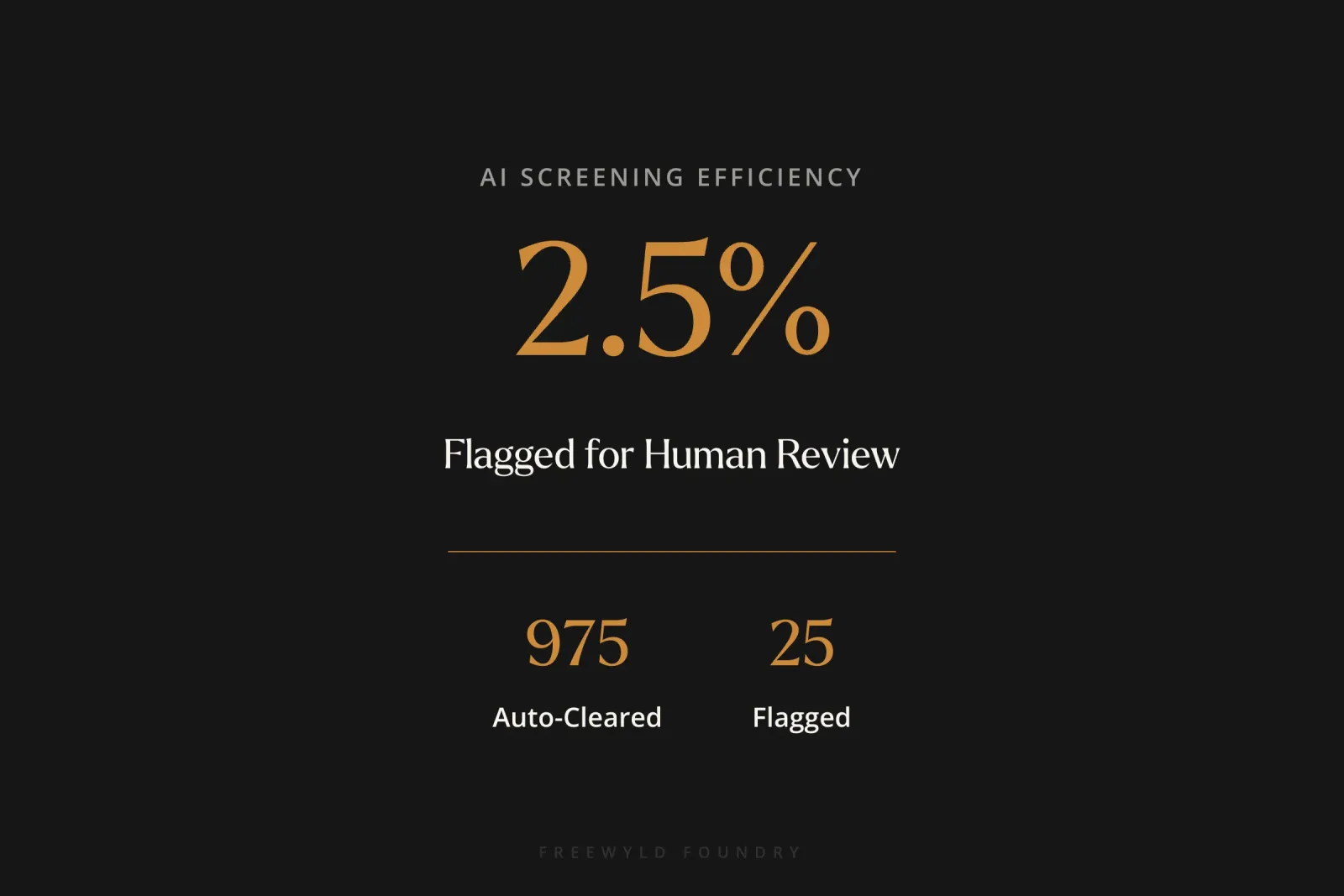 Infographic showing that AI screening automatically clears 975 out of 1,000 reservations, flagging only 25 (2.5%) for human review