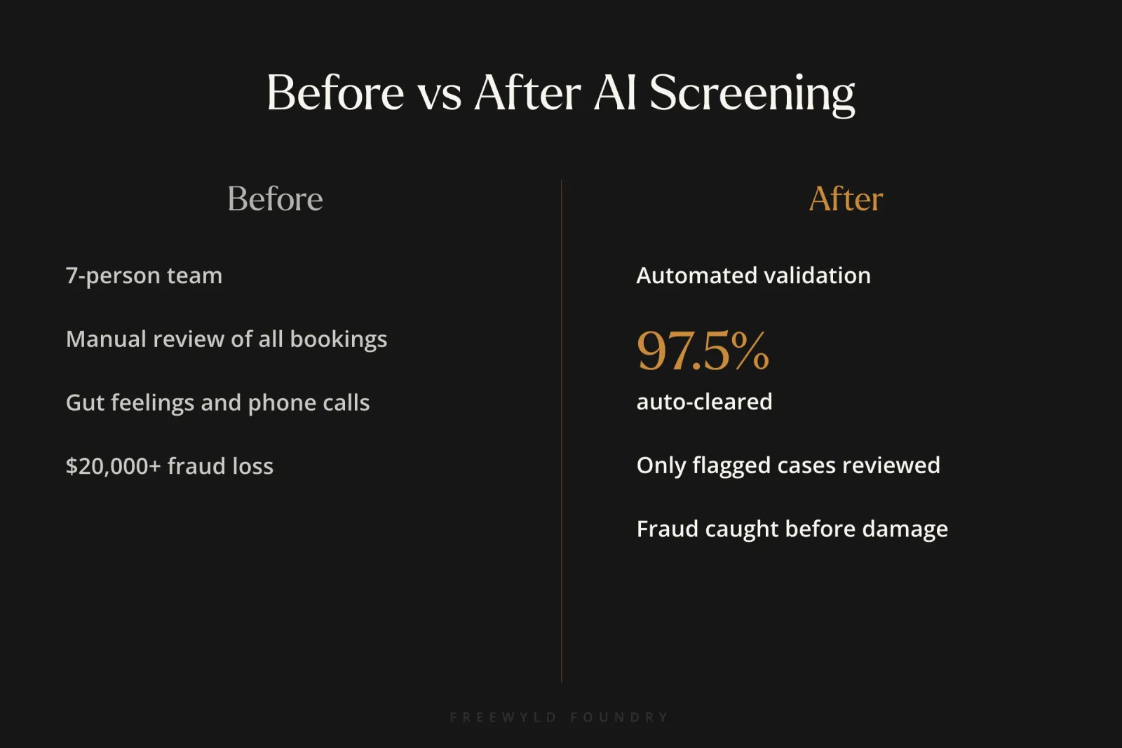 Comparison table showing before AI screening required 7-person team with manual reviews resulting in $20,000 loss, versus after AI screening with automated validation handling 97.5% of bookings and catching fraud early