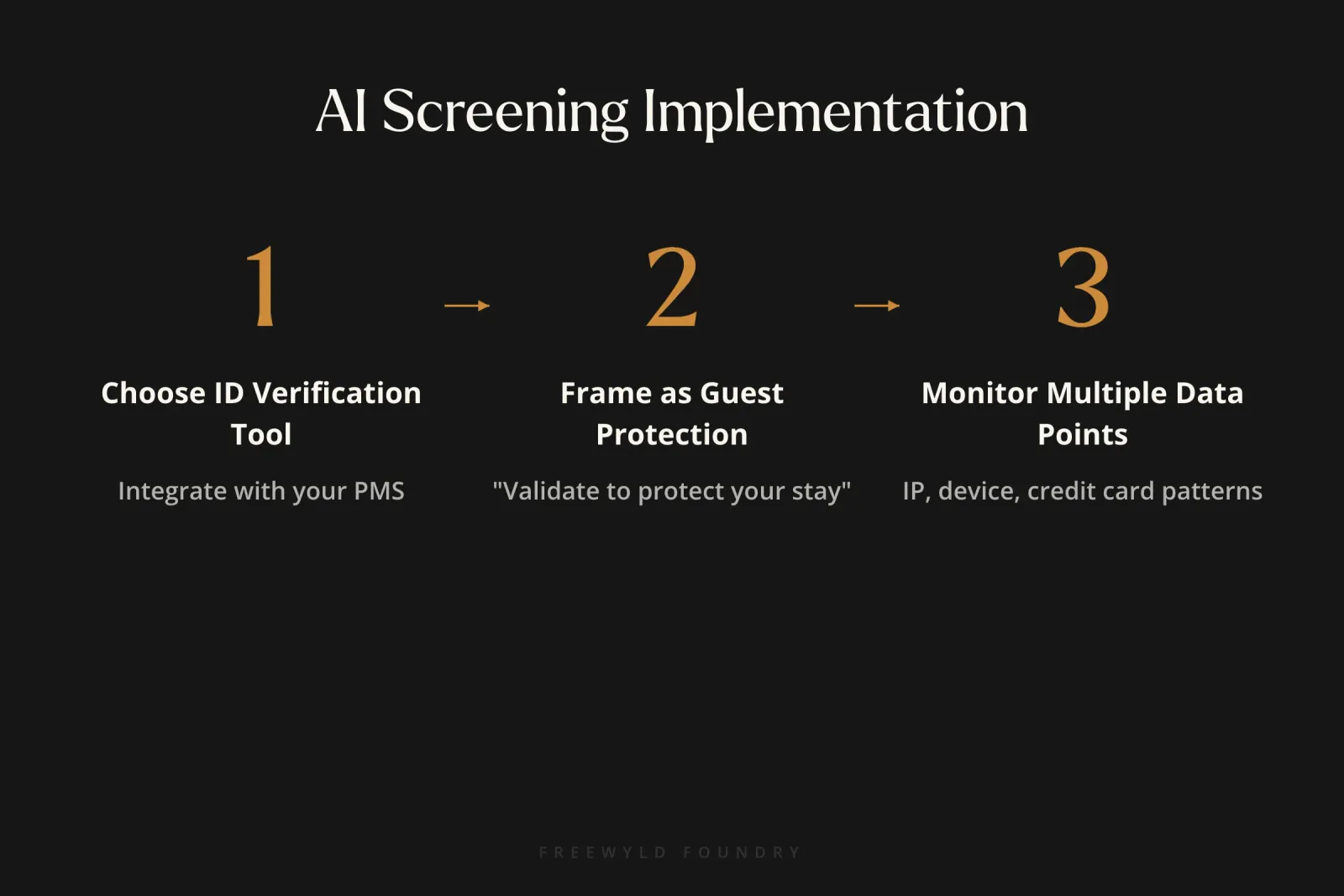 Three-step process for implementing AI guest screening: choose ID verification tool, frame as guest protection, and monitor multiple data points