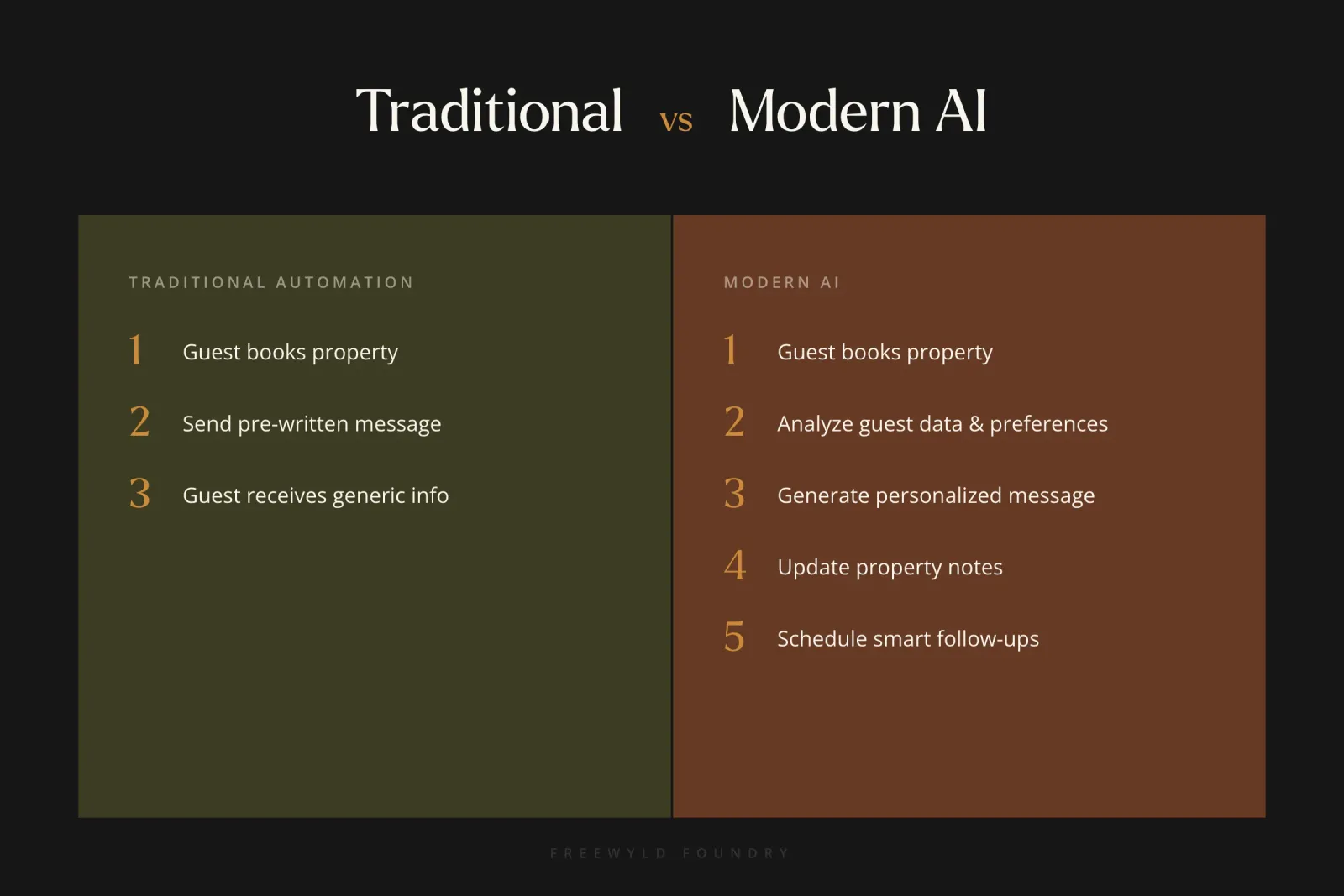 Comparison chart showing traditional automation workflow versus modern AI workflow in short-term rental operations, highlighting AI's ability to analyze and personalize versus following fixed rules