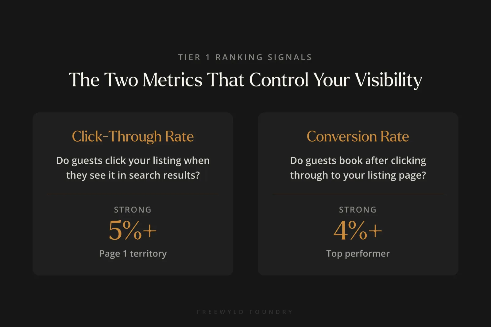 The two metrics that control Airbnb search visibility: click-through rate (5%+ is strong) and conversion rate (4%+ is top performer)