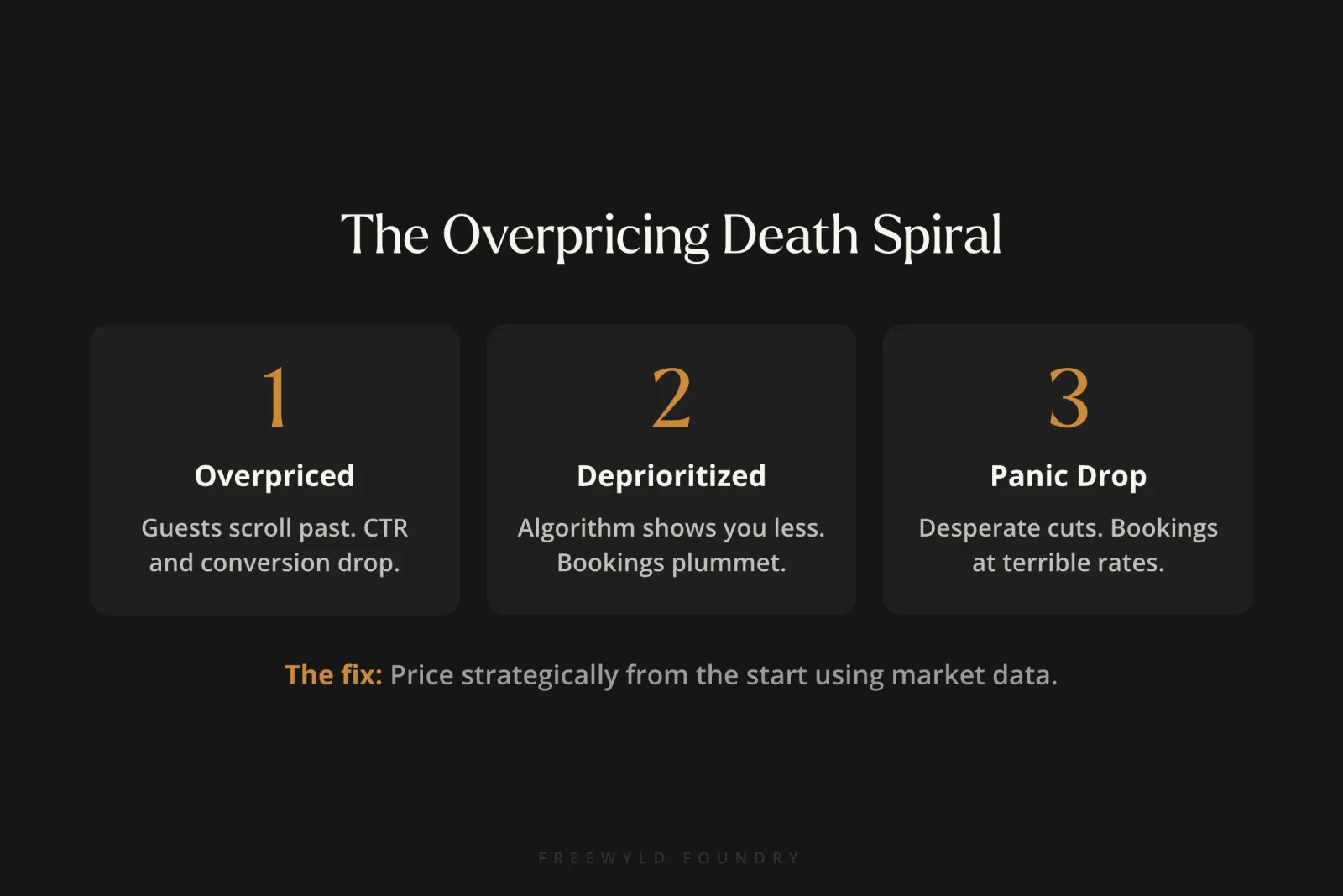 Three-step diagram showing how overpricing leads to algorithm deprioritization and eventual panic price drops, creating a downward spiral