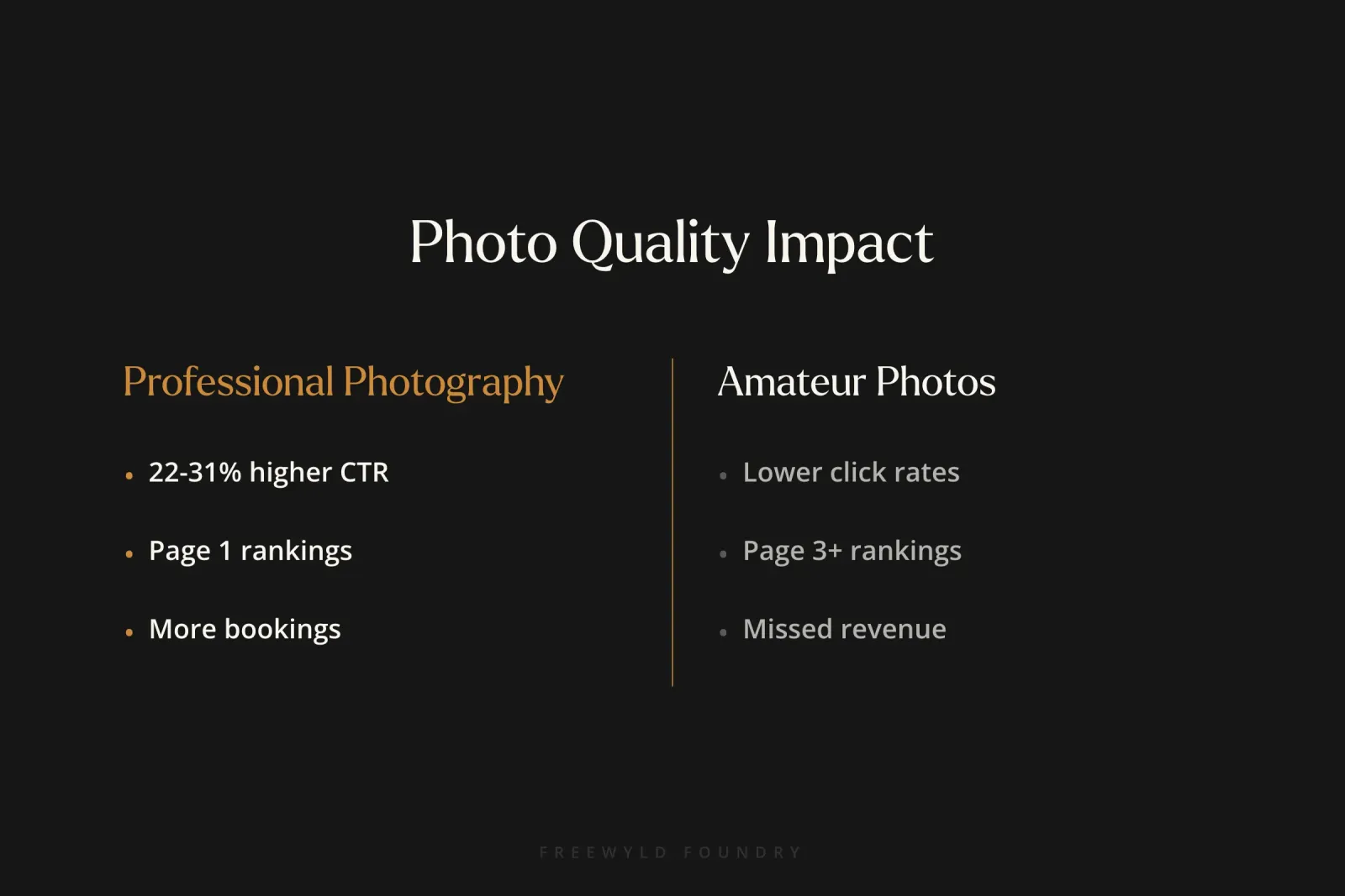 Two-column comparison showing professional photography achieves 22-31% higher click-through rates and page 1 rankings versus amateur photos