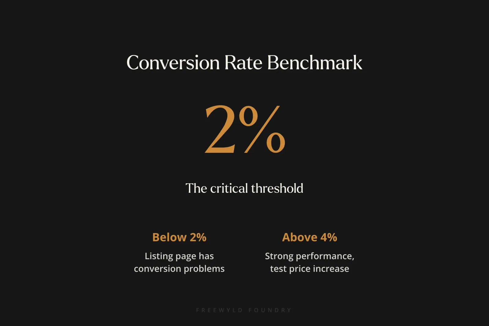 Conversion rate benchmark showing below 2% indicates problems while above 4% suggests opportunity to increase prices, with 2% as the key threshold