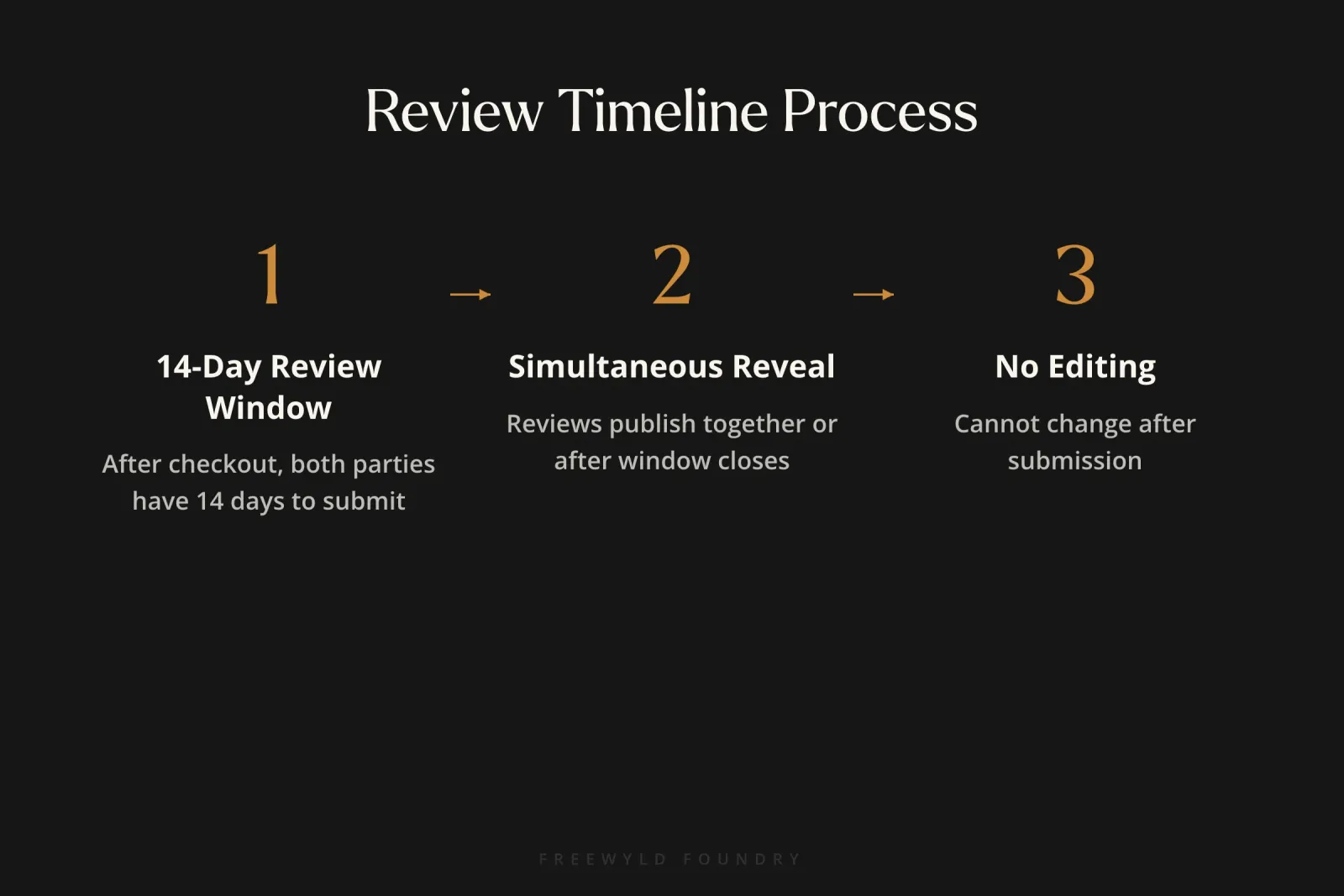 Three-step process showing Airbnb's 14-day review window, simultaneous reveal system, and no-editing policy
