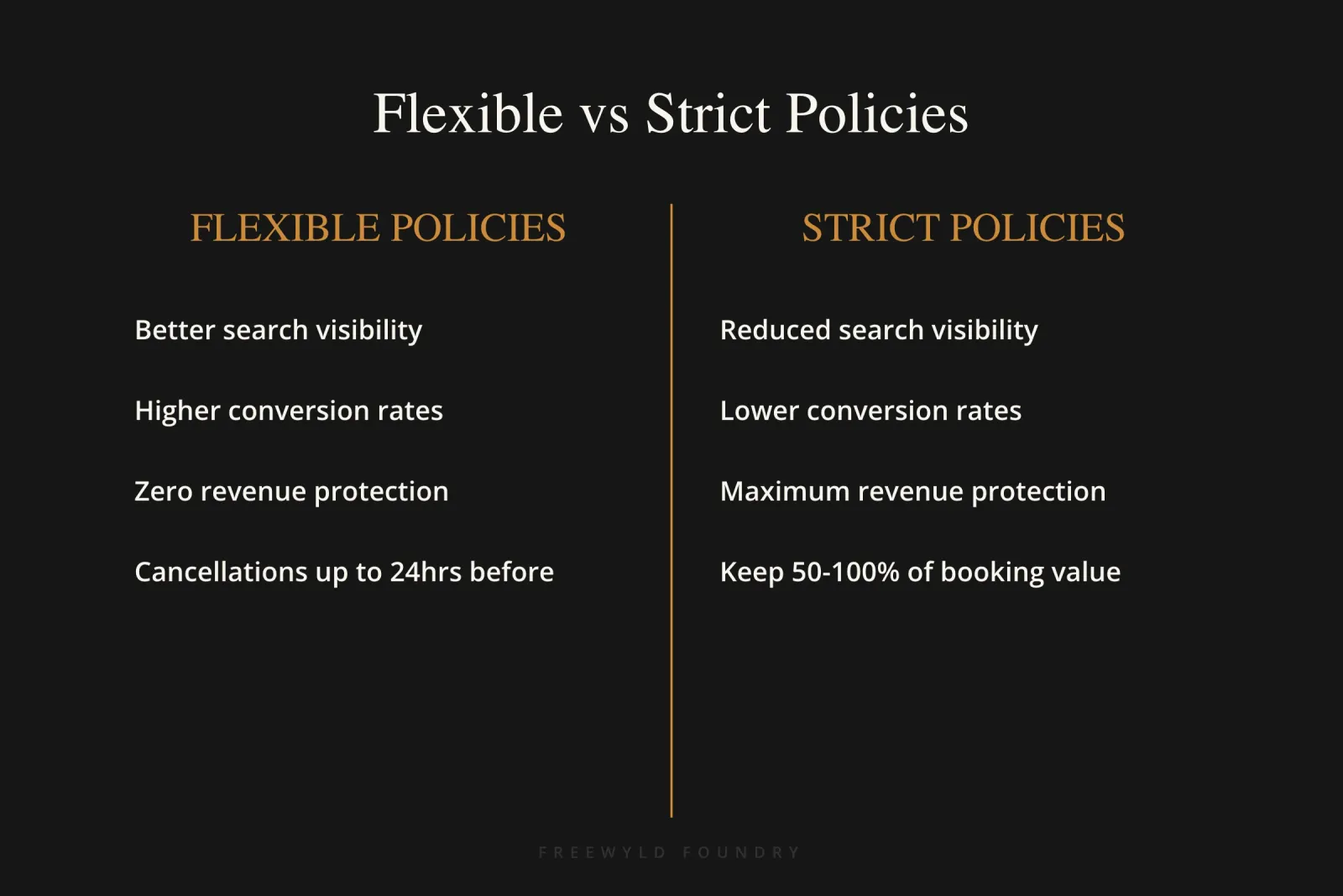 Two-column comparison table showing flexible policies provide better visibility and conversion but no revenue protection, while strict policies offer reduced visibility but maximum revenue protection for Airbnb seasonal cancellation policies