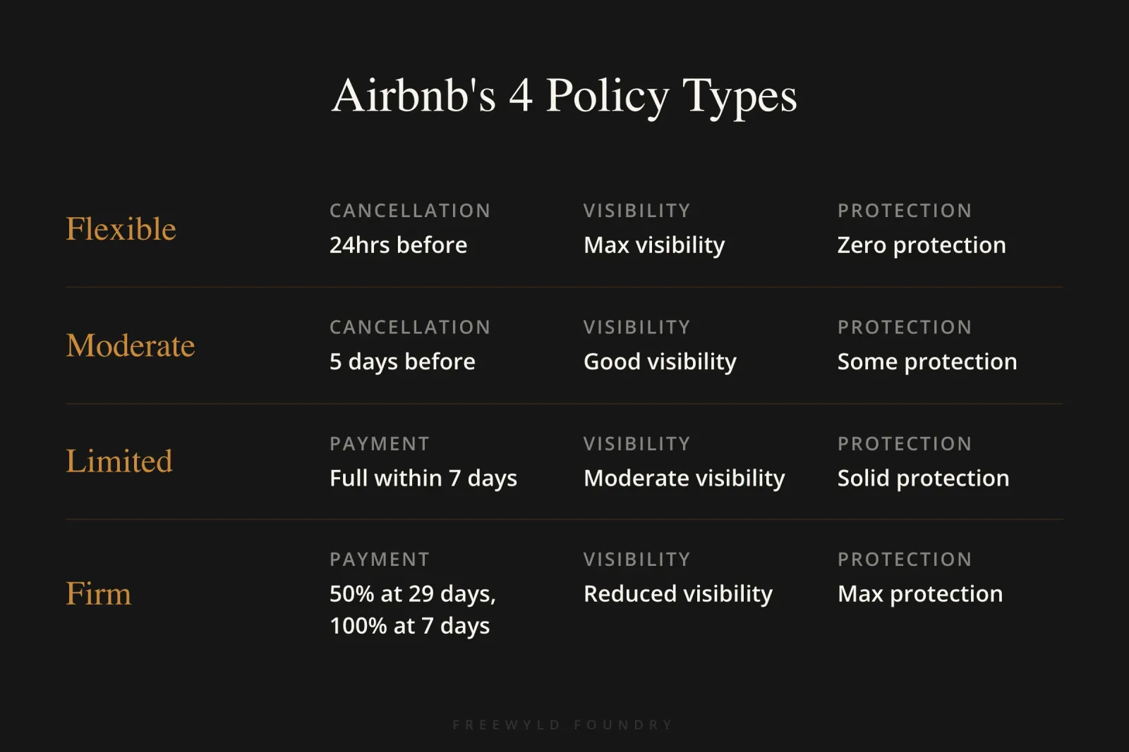 Comparison chart of four Airbnb cancellation policy types showing flexible, moderate, limited, and firm policies with their cancellation windows, visibility impact, and revenue protection levels for Airbnb seasonal cancellation policies