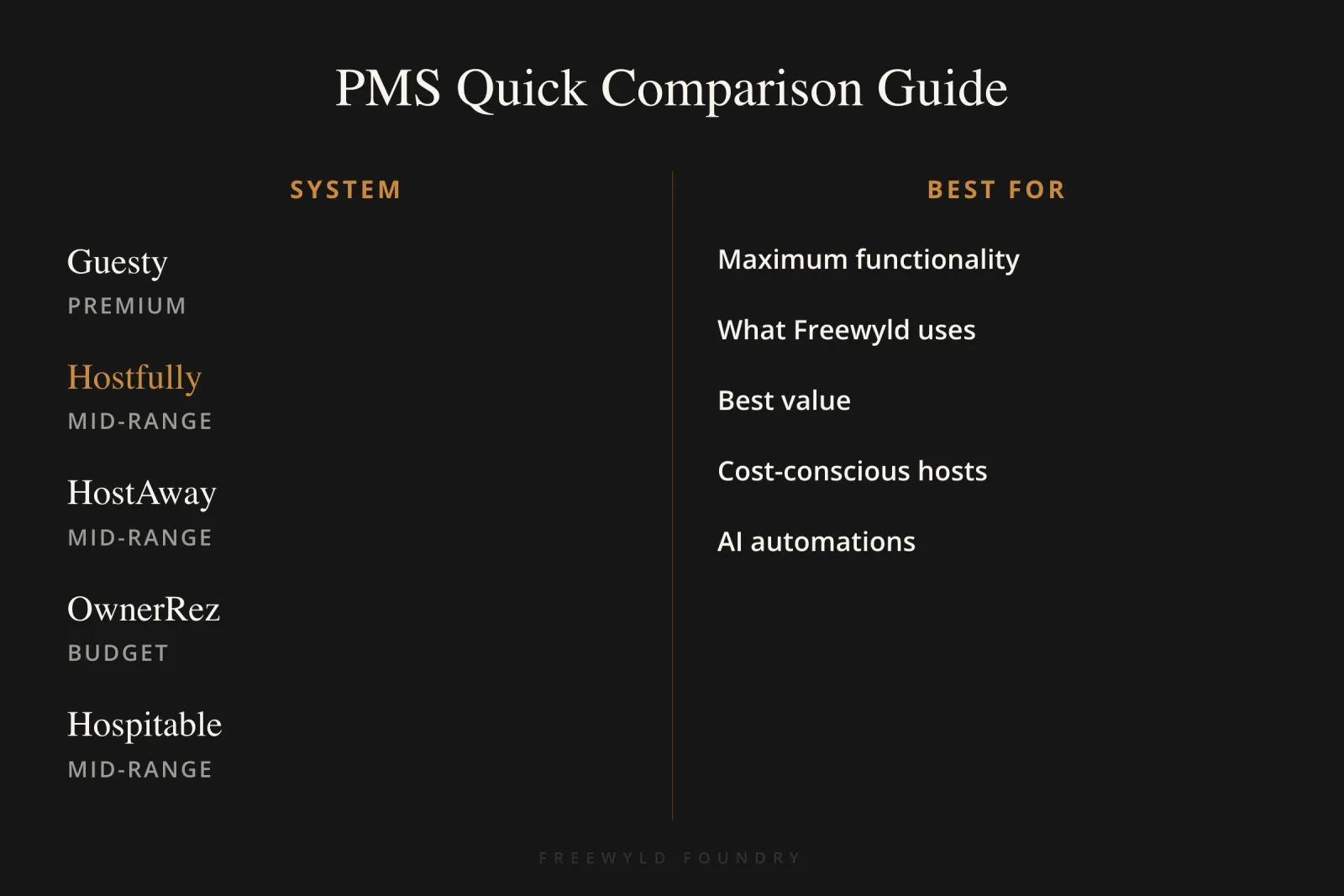Comparison table showing five recommended PMS systems including Guesty, Hostfully, HostAway, OwnerRez, and Hospitable with their pricing tiers and ideal operator profiles