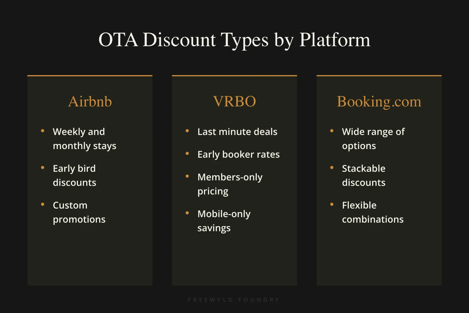 Detailed breakdown of discount types across Airbnb, VRBO, and Booking.com platforms showing length-of-stay, early bird, and promotional discount options supported by each OTA