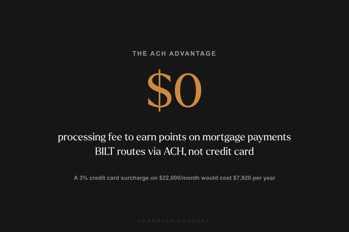 BILT earns you points via ACH with zero processing fee — a 3% credit card surcharge on $22,000 per month would cost $7,920 per year