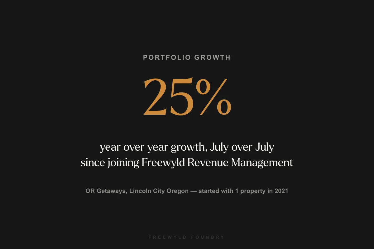 OR Getaways grew 25% year over year since joining Freewyld Revenue Management — Lincoln City Oregon