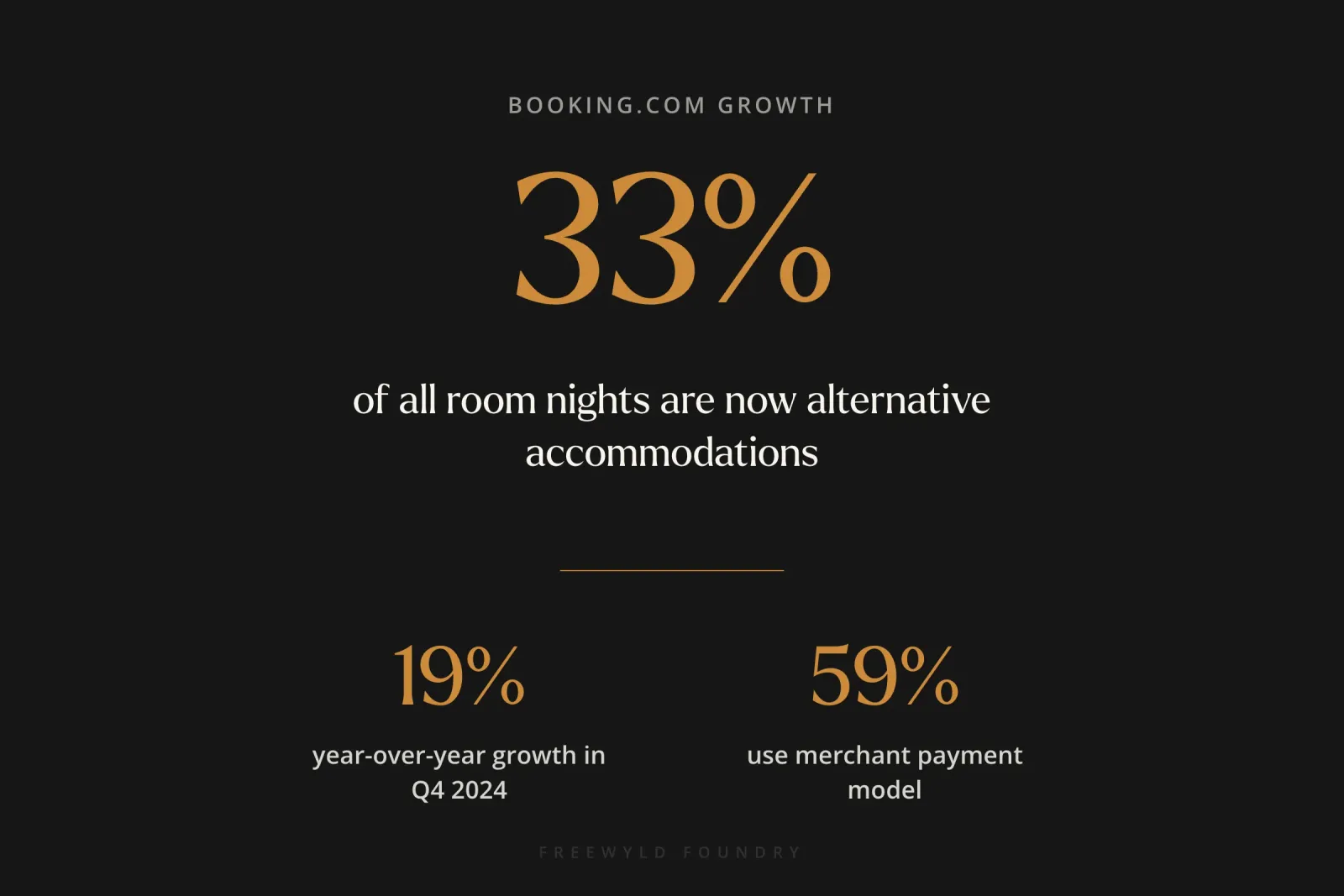 Booking.com platform statistics displaying growth metrics: 33% of room nights from alternative accommodations, 19% year-over-year growth, and 59% merchant payment model adoption for vacation rental properties