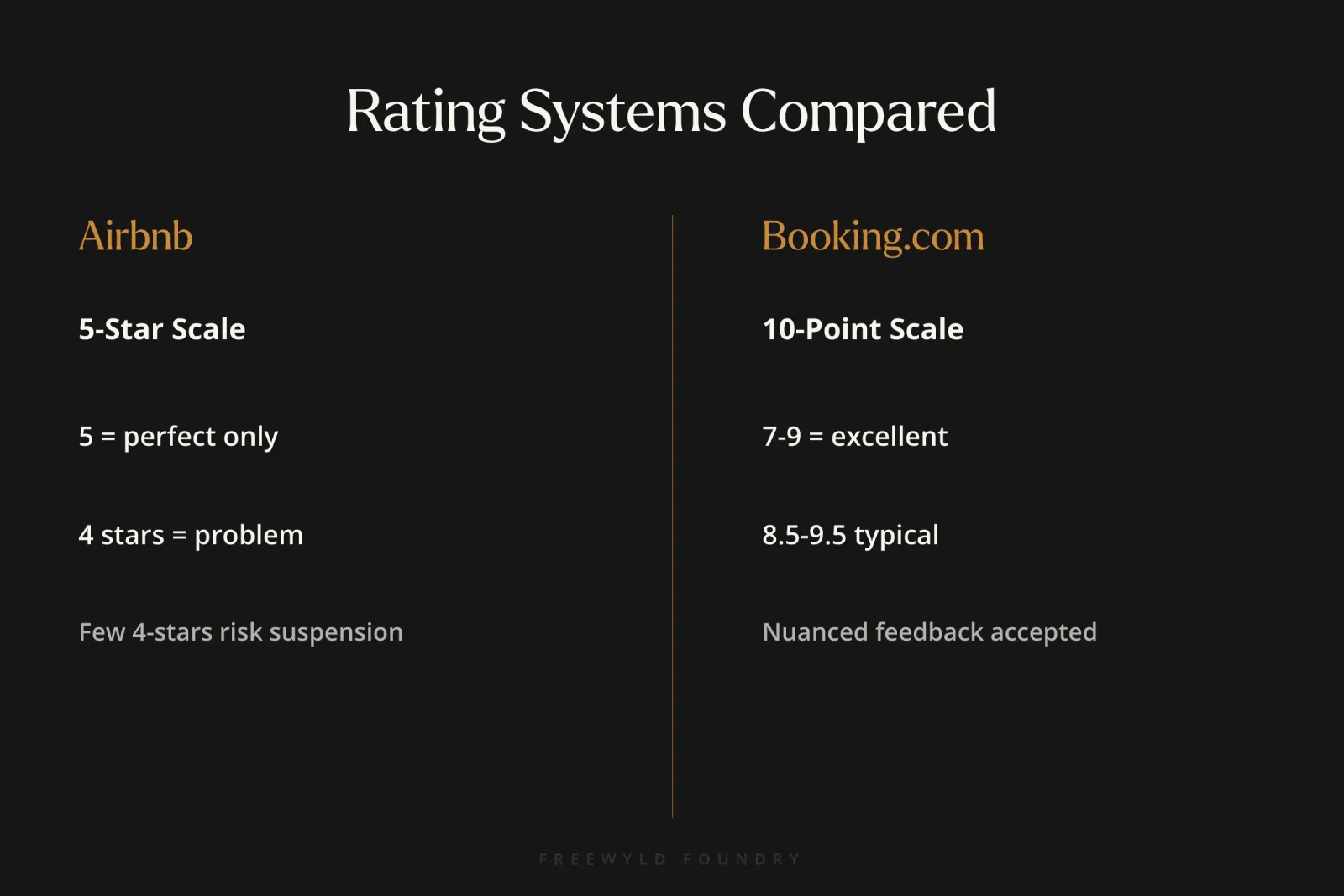 Visual comparison chart showing Airbnb's binary 5-star system versus Booking.com's flexible 1-10 rating scale with acceptable score ranges highlighted for both platforms