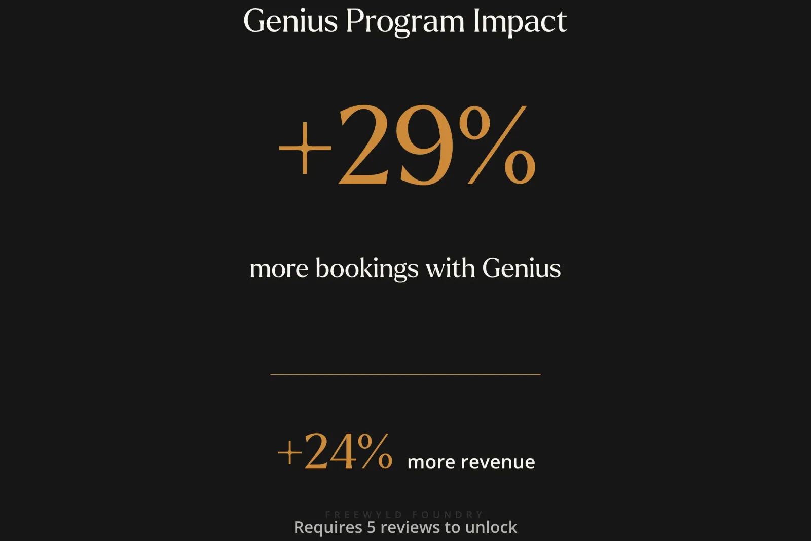 Performance metrics infographic showing Genius program impact: 29% booking increase, 24% revenue increase, and the 5-review requirement threshold to unlock Genius eligibility