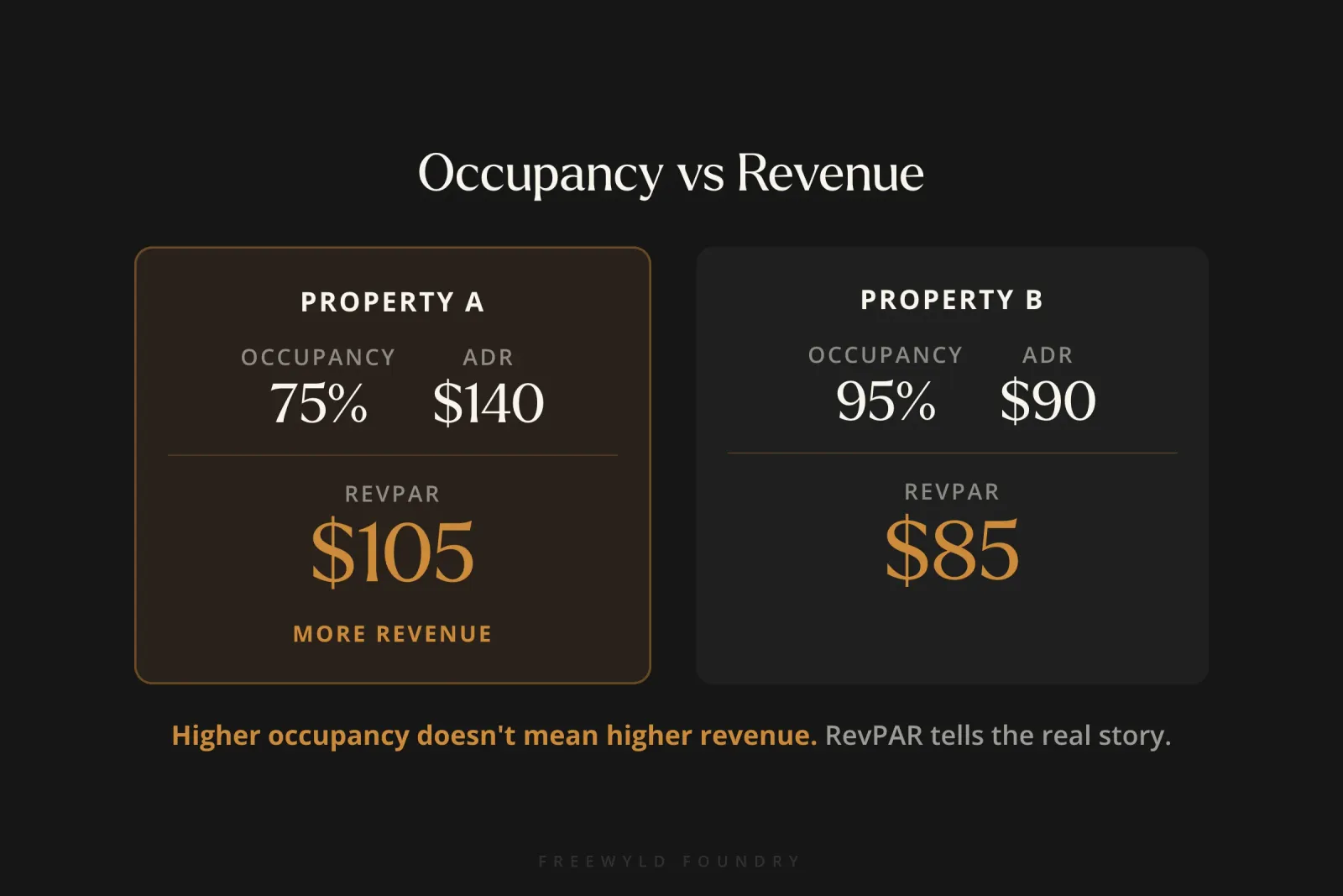 Two-column comparison showing Property A with 75% occupancy and $140 average daily rate generates $105 revenue per available room, outperforming Property B with 95% occupancy but only $90 average daily rate and $85.50 revenue per available room