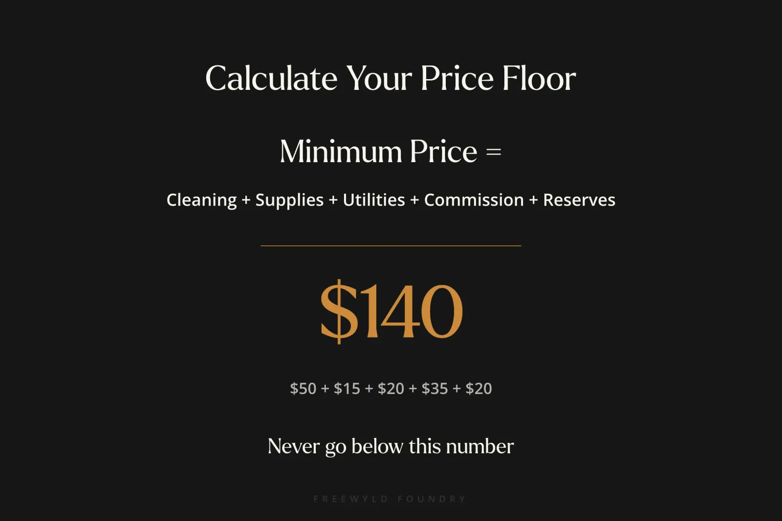 Financial calculation showing a one million dollar portfolio with 10% revenue per available room improvement generates $100,000 additional revenue against $10,000 to $50,000 in management fees, resulting in $50,000 to $90,000 net gain