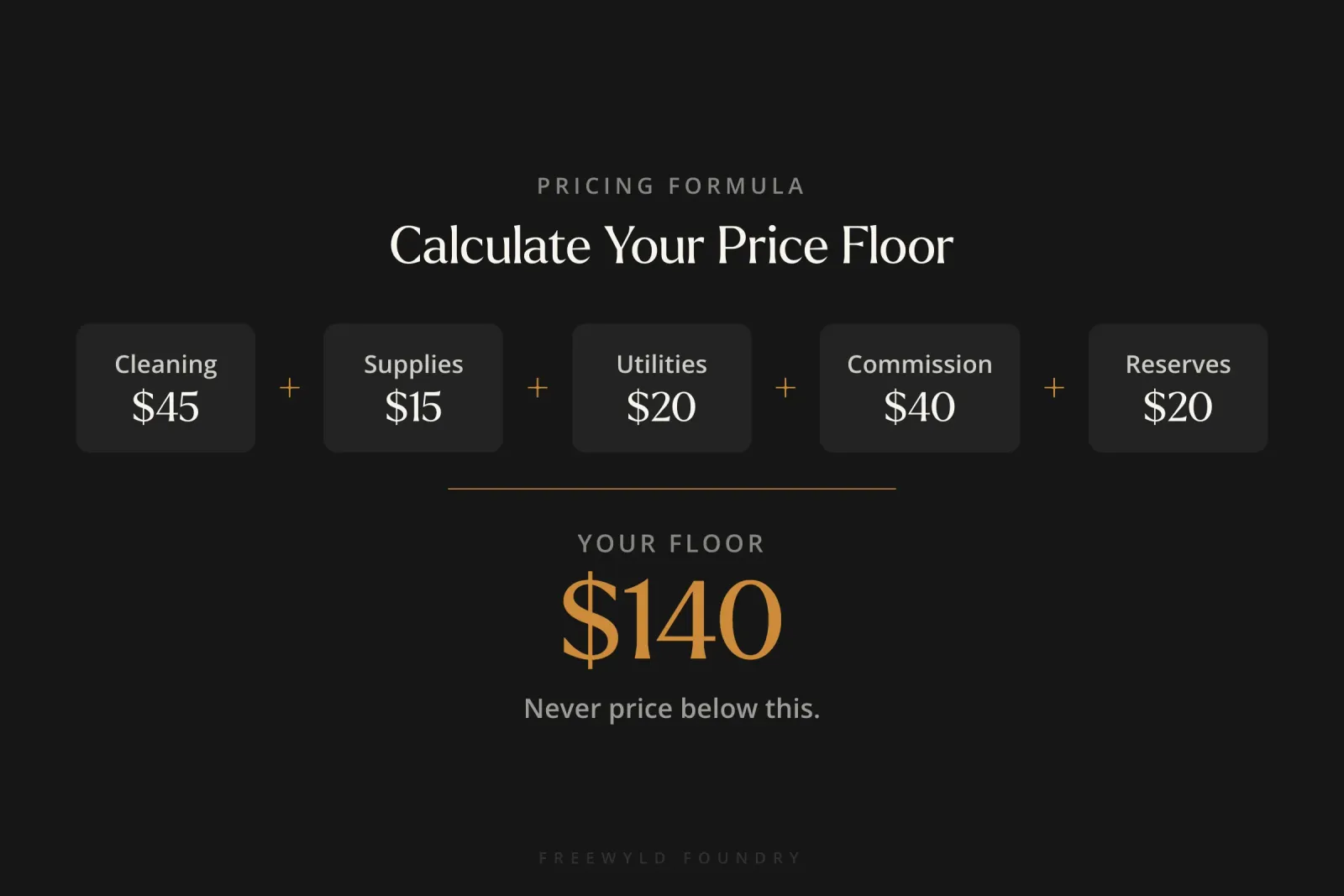 Formula showing minimum price calculation equals cleaning plus supplies plus utilities plus commission plus reserves, with example totaling $140 as the absolute pricing floor