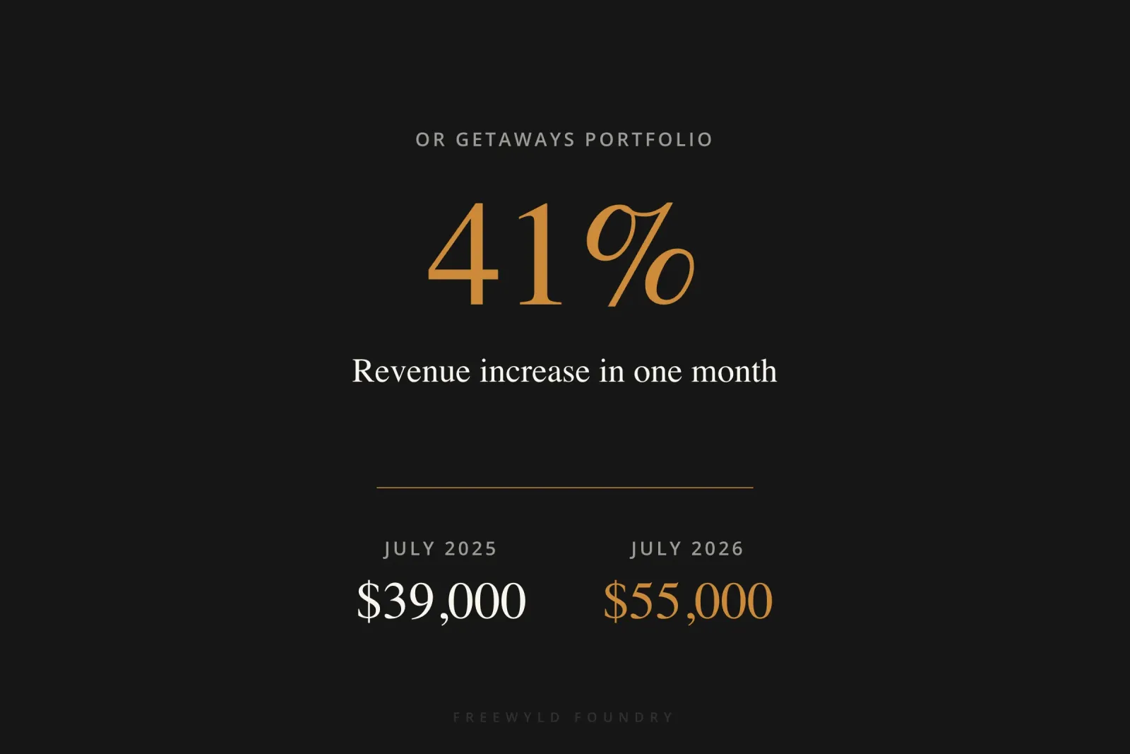 Bold statistic showing 41% revenue increase for OR Getaways portfolio, from $39,000 in July 2025 to $55,000 in July 2026 in a single month