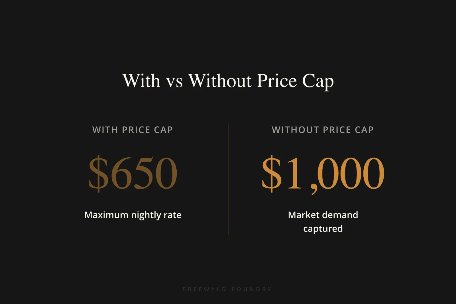 Two-column comparison showing a property capped at $650 per night versus the same property booking at $1,000 when the price ceiling was removed