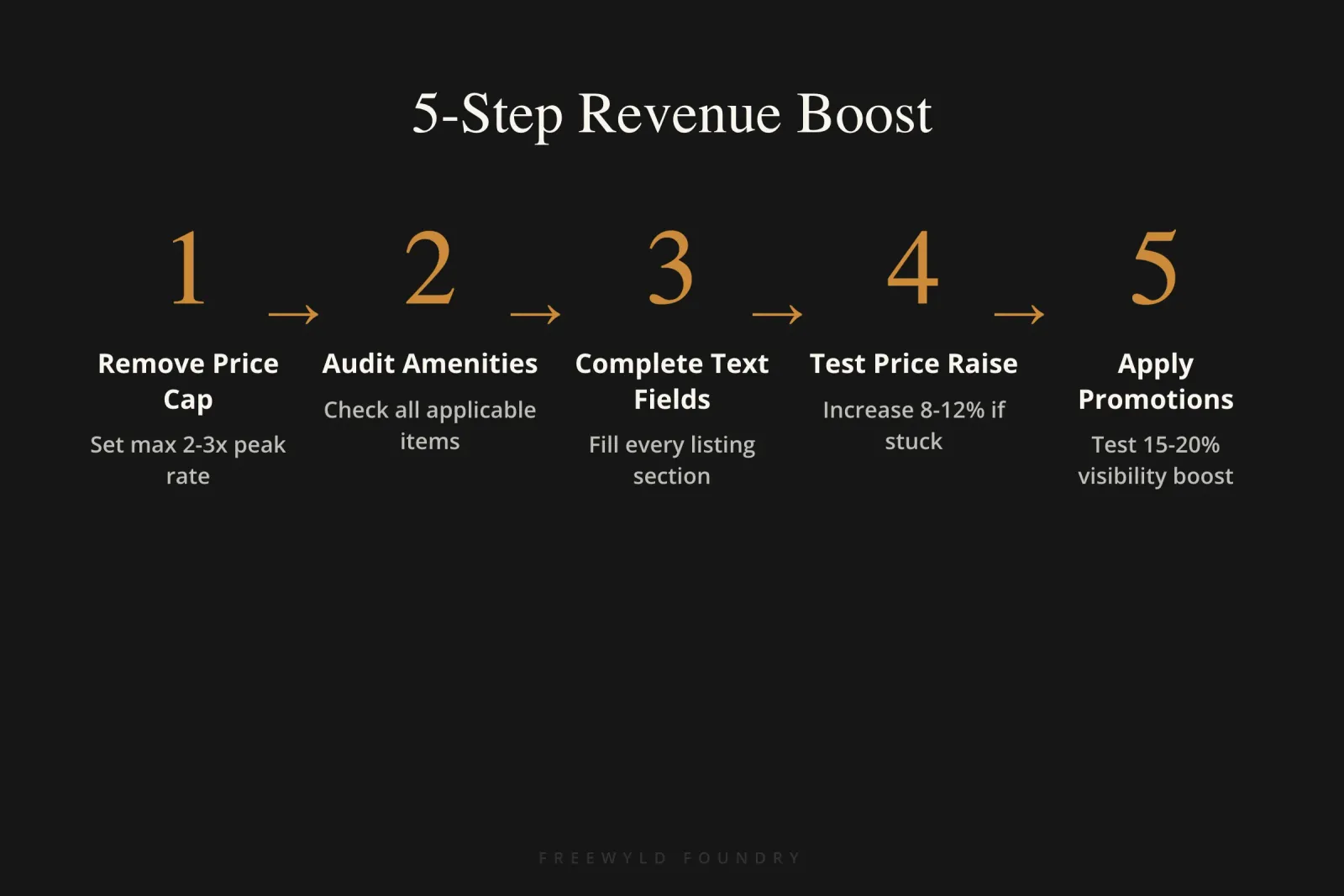 Five-step process for applying revenue management tactics including removing price caps, auditing amenities, completing listing fields, testing price increases, and using custom promotions