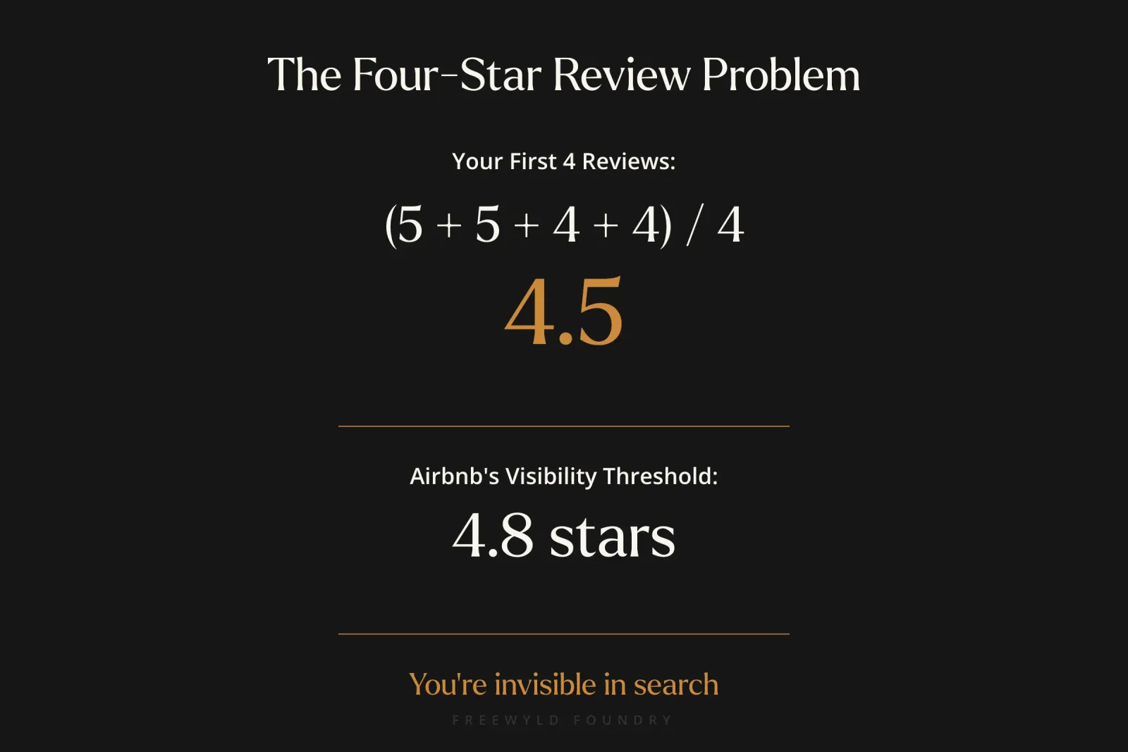 Mathematical formula showing how four guest reviews of 5, 5, 4, and 4 stars average to 4.5, which falls below Airbnb's 4.8-star visibility threshold when launching new STR units.
