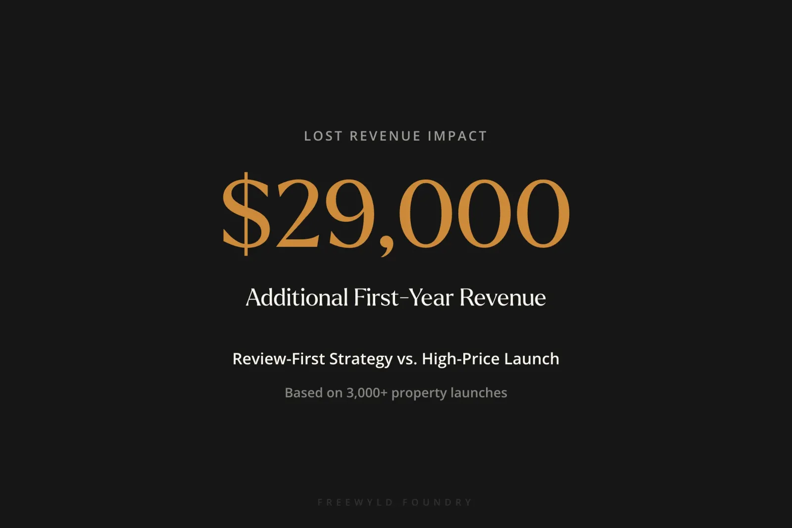 Large statistic showing $29,000 in additional first-year revenue generated by using a review-first launch strategy for short term rental units instead of maximizing price immediately.