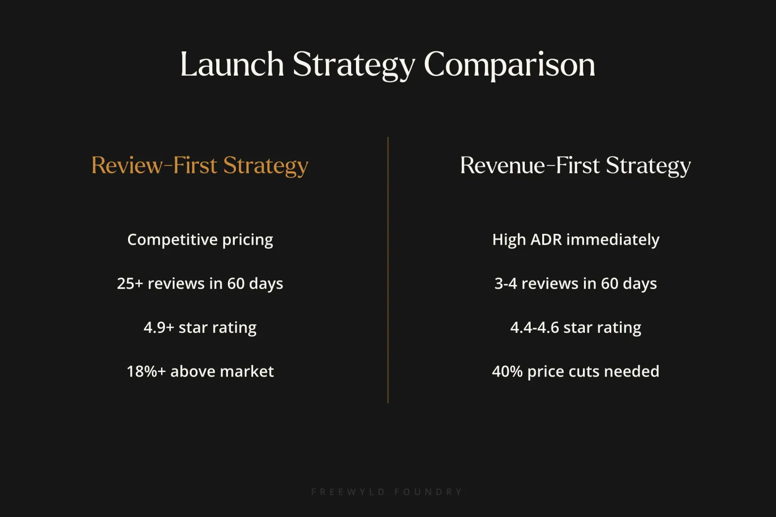 Two-column comparison table contrasting review-first strategy with competitive pricing and high ratings versus revenue-first strategy with high prices and poor ratings for launching short term rental units successfully.