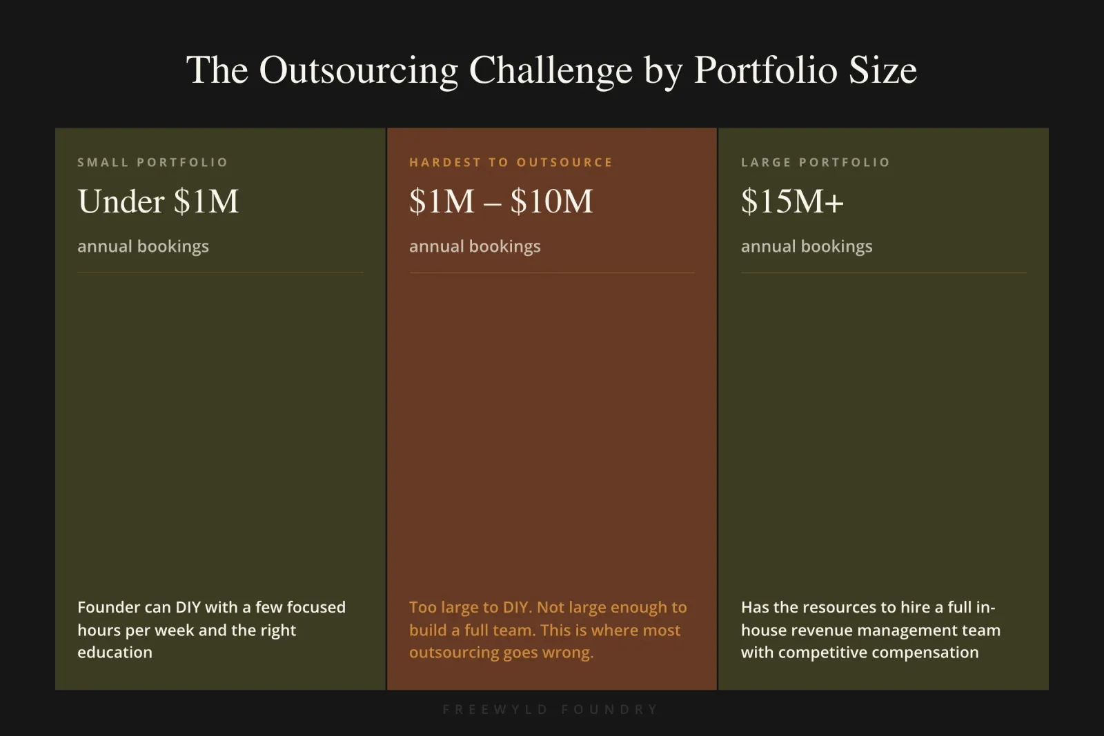 The outsourcing challenge by portfolio size: under $1M you can DIY, $1M–$10M is the hardest range, $15M+ you have resources to build a real team