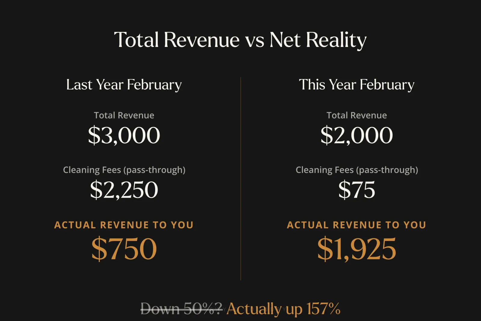 Comparison table showing total revenue of $3,000 versus $2,000 appears to be a 50% decline, but when cleaning fees are removed, actual revenue increased from $750 to $1,925, representing 157% growth in net rental revenue