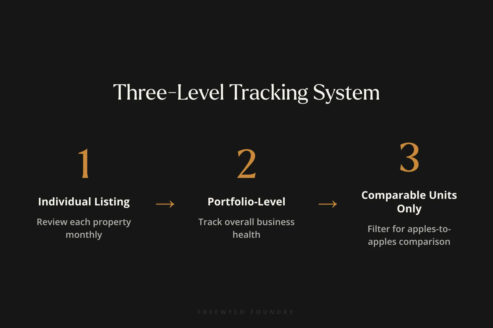 Three-step process showing STR performance tracking levels: Level 1 reviews individual listings monthly, Level 2 tracks portfolio-level business health, and Level 3 filters for comparable units only for accurate year-over-year comparisons