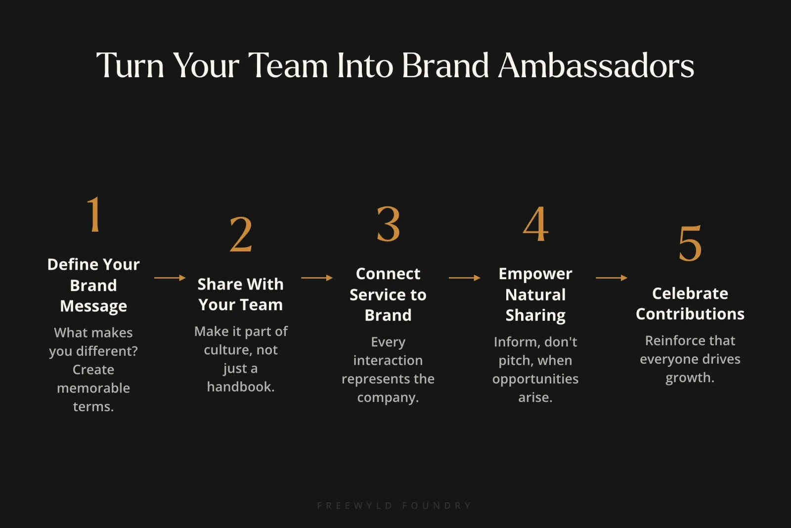 Five-step process for turning property management team members into brand ambassadors, from defining brand message to celebrating contributions