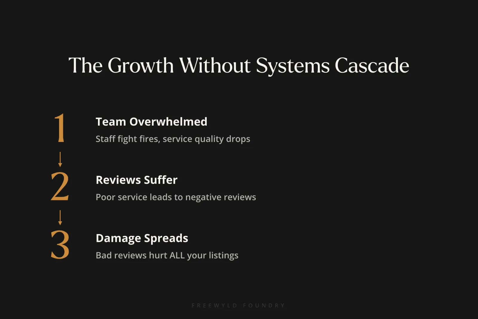 Three-stage cascade showing how rapid growth without systems leads to overwhelmed teams, poor guest reviews, and reduced visibility across entire property portfolio
