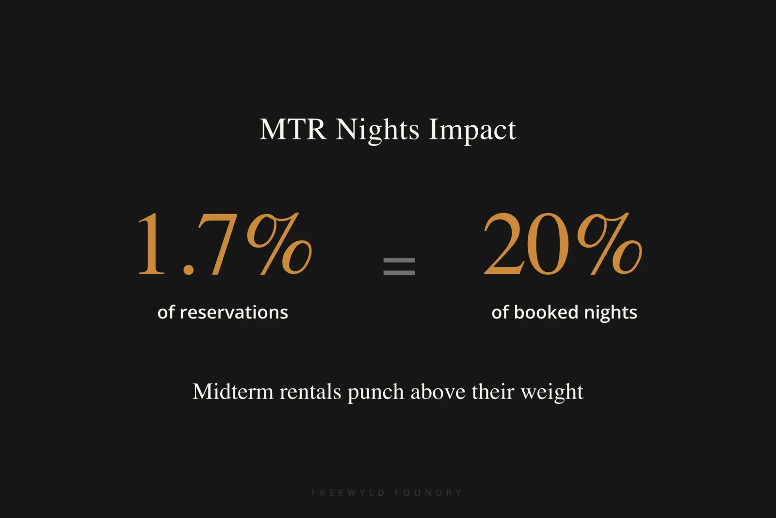 Infographic showing that 1.7% of reservations represent 20% of booked nights for midterm rentals