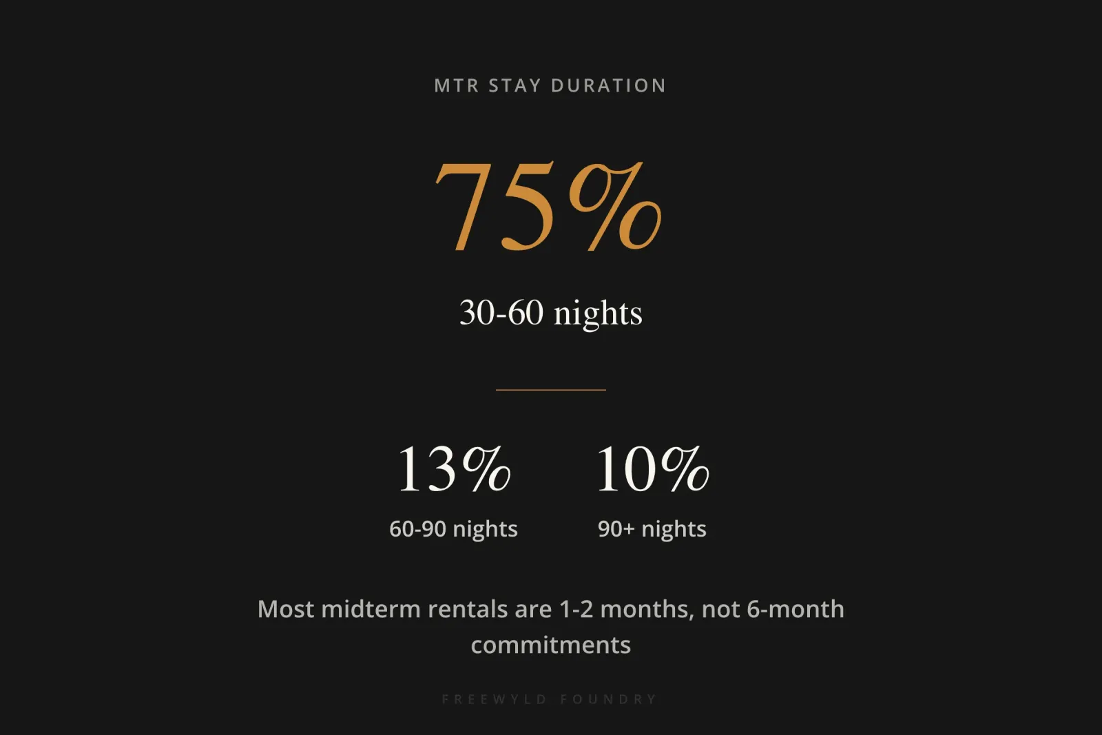 Breakdown of midterm rental stay durations showing 75% are 30-60 nights, 13% are 60-90 nights, and 10% are 90+ nights