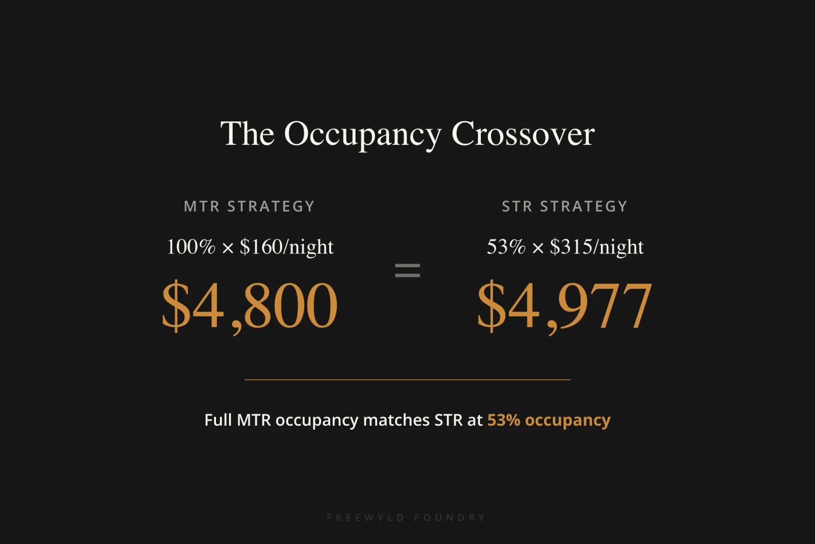 Formula comparison showing that 100% midterm rental occupancy at $160 per night generates roughly the same revenue as 53% STR occupancy at $315 per night