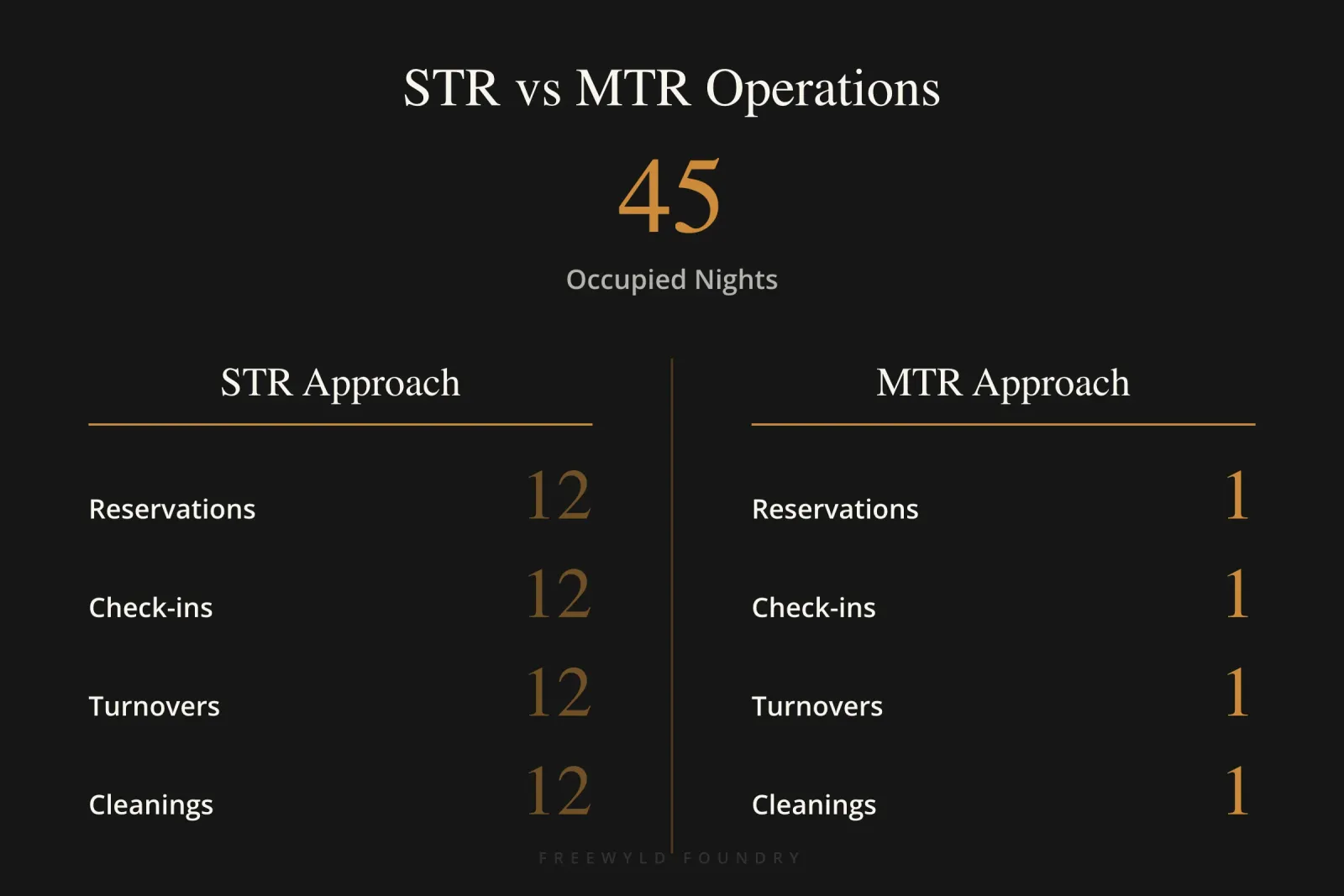Comparison table showing that filling 45 nights with STR requires 12 reservations, check-ins, turnovers and cleanings versus just 1 of each with a midterm rental