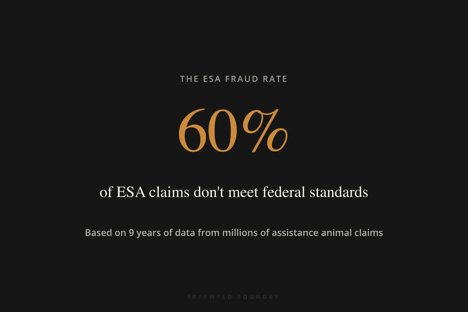 Large statistic showing 60% of ESA claims don't meet federal standards, based on 9 years of data from millions of assistance animal claims