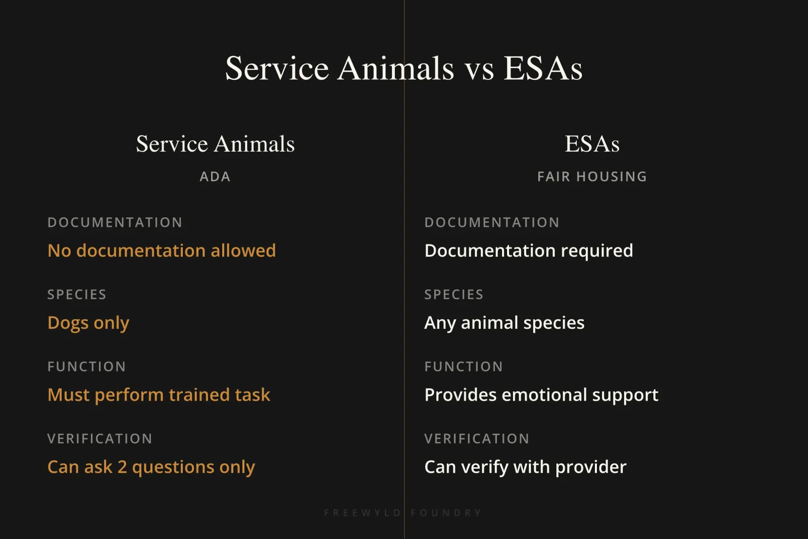 Two-column comparison table showing key differences between service animals governed by ADA and emotional support animals governed by Fair Housing Act, highlighting documentation requirements, animal 