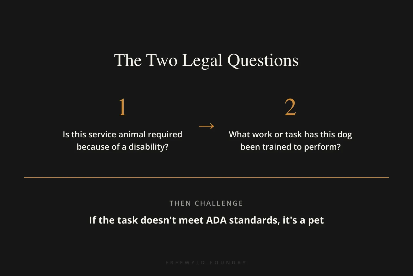 Three-step process showing the two legally permitted questions for service animals: asking if it's required for a disability, asking what task it performs, and challenging inadequate answers