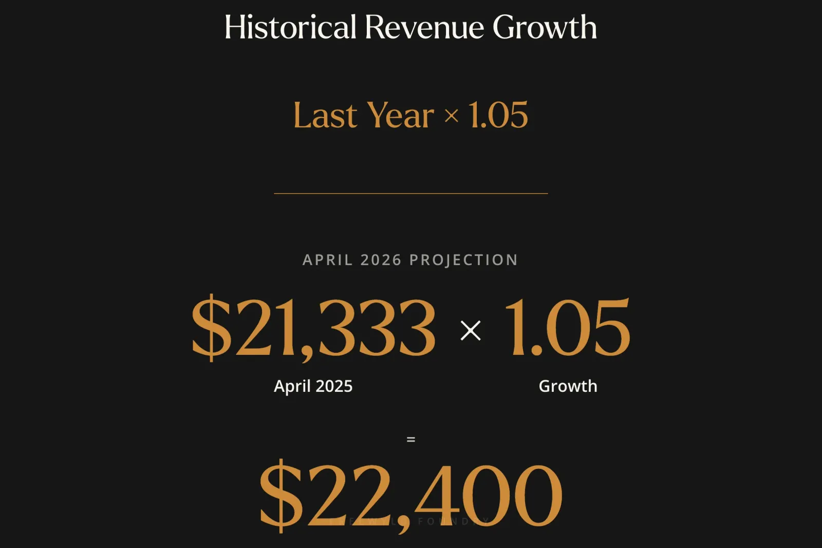 Historical method formula showing calculation of predicted revenue by multiplying prior year monthly revenue by growth modifier of 1.05, with example converting $21,333 to $22,400 projected revenue